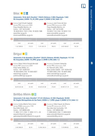 47
PM
PM
PM
$
$
$
Receita Tributária Própria FPM QPM-ICMS
total per capita total per capita total per capita
Receita Tributária Própria FPM QPM-ICMS
total per capita total per capita total per capita
Receita Tributária Própria FPM QPM-ICMS
total per capita total per capita total per capita
CM
CM
CM
B
Bilac
Aniversário: 18 de abril | Área/km²: 158,03 | Eleitores: 5.984 | População: 7.602
RA: Araçatuba | UGRHI: 19, 20 | IPRS: grupo 3 | IDHM: 0,768 | Ideb: 5.9
Prefeita Sueli Orsatti Saghabi	 Presidente José Cícero de Goiz
Partido PTB | Aniversário 23/4	 Partido PTB | Aniversário 25/6
Praça Oswaldo Martins, s/n	 Praça Oswaldo Martins, s/n
Centro - CEP 16210-000	 Centro - CEP 16210-000
18 3659-9232 / 9231 | FAX: 18 3659-1588	 18 3659-1123 | FAX: 18 3659-1123
www.bilac.sp.gov.br	www.camarabilac.sp.gov.br
diretoriaadm@bilac.sp.gov.br	camara@camarabilac.sp.gov.br
	1.537.389,95	 213,73	5.741.287,79	798,18	3.937.404,97	547,39
Birigui
Aniversário: 8 de dezembro | Área/km²: 530,03 | Eleitores: 80.646 | População: 117.143
RA: Araçatuba | UGRHI: 19 | IPRS: grupo 3 | IDHM: 0,780 | Ideb: 7.3
Prefeito Pedro Felício Estrada Bernabé	 Presidente Cristiano Salmeirão
Partido PDT | Aniversário 25/4	 Partido PPS | Aniversário 15/4
Praça James Mellor, s/n	 Av. Nove de Julho, 2505
Centro - CEP 16200-057	 Novo Jardim Stábile - CEP 16204-050
18 3643-6000 | FAX: 18 3643-6001	 18 3649-3000 | FAX: 18 3649-3006
www.birigui.sp.gov.br	www.camarabirigui.sp.gov.br
prefeitura@birigui.sp.gov.br	camara@camarabirigui.sp.gov.br
	36.810.561,84	 331,90	30.620.201,68	276,09	45.497.271,74	410,23
Biritiba Mirim
Aniversário: 5 de maio | Área/km²: 317,41 | Eleitores: 22.304 | População: 30.830
RA: Região Metropolitana de São Paulo | UGRHI: 6, 7 | IPRS: grupo 5 | IDHM: 0,712 | Ideb: 5.3
Prefeito Carlos Alberto Taino Júnior	 Presidente Fábio Faquim de Oliveira
Partido PSDB | Aniversário 17/4	 Partido PP | Aniversário 31/12
Rua Gildo Sevali, 257	 Rua João José Guimarães, 125
Centro - CEP 08940-000	 Centro - CEP 08940-000
11 4692-1211 | FAX: 11 4692-1211 r. 34	 11 4694-8430 | FAX: 11 4694-8430
www.biritibamirim.sp.gov.br	www.camarabiritibamirim.sp.gov.br
gabineteprefeito@biritibamirim.sp.gov.br	camarambm@ig.com.br
	2.442.968,29	 83,76	13.396.338,24	459,28	7.535.894,83	258,36
 