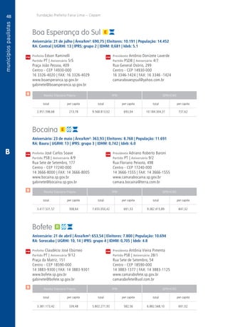 48
A
48
PM
PM
PM
$
$
$
Receita Tributária Própria FPM QPM-ICMS
total per capita total per capita total per capita
Receita Tributária Própria FPM QPM-ICMS
total per capita total per capita total per capita
Receita Tributária Própria FPM QPM-ICMS
total per capita total per capita total per capita
CM
CM
CM
Fundação Prefeito Faria Lima – Cepam
B
Boa Esperança do Sul
Aniversário: 21 de julho | Área/km²: 690,75 | Eleitores: 10.191 | População: 14.452
RA: Central | UGRHI: 13 | IPRS: grupo 2 | IDHM: 0,681 | Ideb: 5.1
Prefeito Edson Raminelli	 Presidente Antônio Donizete Laverde
Partido PT | Aniversário 5/5	 Partido PSDB | Aniversário 4/7
Praça João Pessoa, 409	 Rua General Osório, 299
Centro - CEP 14930-000	 Centro - CEP 14930-000
16 3326-4020 | FAX: 16 3326-4029	 16 3346-1424 | FAX: 16 3346 -1424
www.boaesperanca.sp.gov.br	camaraboaespsul@yahoo.com.br
gabinete@boaesperanca.sp.gov.br	
	2.951.598,68	 213,78	9.568.813,02	693,04	10.184.304,31	737,62
Bocaina
Aniversário: 23 de maio | Área/km²: 363,93 | Eleitores: 8.768 | População: 11.691
RA: Bauru | UGRHI: 13 | IPRS: grupo 3 | IDHM: 0,742 | Ideb: 6.0
Prefeito José Carlos Soave	 Presidente Adriano Roberto Baroni
Partido PSB | Aniversário 4/9	 Partido PT | Aniversário 9/2
Rua Sete de Setembro, 177	 Rua Floriano Peixoto, 498
Centro - CEP 17240-000	 Centro - CEP 17240-000
14 3666-8000 | FAX: 14 3666-8005	 14 3666-1555 | FAX: 14 3666-1555
www.bocaina.sp.gov.br	www.camarabocaina.sp.gov.br
gabinete@bocaina.sp.gov.br	camara.bocaina@terra.com.br
	3.417.531,57	 308,64	7.655.050,42	691,33	9.382.415,89	847,32
Bofete
Aniversário: 21 de abril | Área/km²: 653,54 | Eleitores: 7.800 | População: 10.694
RA: Sorocaba | UGRHI: 10, 14 | IPRS: grupo 4 | IDHM: 0,705 | Ideb: 4.8
Prefeito Claudécio José Ebúrneo	 Presidenta Antônia Vieira Pimenta
Partido PT | Aniversário 9/12	 Partido PSB | Aniversário 28/1
Praça da Matriz, 151	 Rua Sete de Setembro, 54
Centro - CEP 18590-000	 Centro - CEP 18590-000
14 3883-9300 | FAX: 14 3883-9301	 14 3883-1377 | FAX: 14 3883-1125
www.bofete.sp.gov.br	www.camarabofete.sp.gov.br
gabinete@bofete.sp.gov.br	camarabofete@uol.com.br
	3.381.173,42	 339,48	5.802.271,93	582,56	6.882.568,10	691,02
 