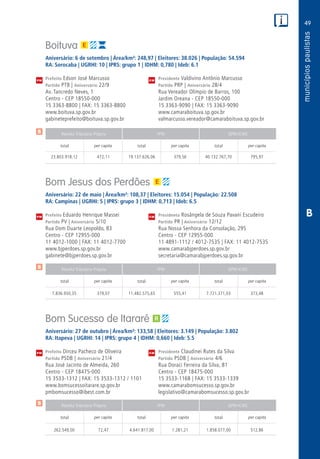 49
PM
PM
PM
$
$
$
Receita Tributária Própria FPM QPM-ICMS
total per capita total per capita total per capita
Receita Tributária Própria FPM QPM-ICMS
total per capita total per capita total per capita
Receita Tributária Própria FPM QPM-ICMS
total per capita total per capita total per capita
CM
CM
CM
B
Boituva
Aniversário: 6 de setembro | Área/km²: 248,97 | Eleitores: 38.026 | População: 54.594
RA: Sorocaba | UGRHI: 10 | IPRS: grupo 1 | IDHM: 0,780 | Ideb: 6.1
Prefeito Edson José Marcusso	 Presidente Valdivino Antônio Marcusso
Partido PTB | Aniversário 22/9	 Partido PRP | Aniversário 28/4
Av. Tancredo Neves, 1	 Rua Vereador Olímpio de Barros, 100
Centro - CEP 18550-000	 Jardim Oreana - CEP 18550-000
15 3363-8800 | FAX: 15 3363-8800	 15 3363-9090 | FAX: 15 3363-9090
www.boituva.sp.gov.br	www.camaraboituva.sp.gov.br
gabineteprefeito@boituva.sp.gov.br	valmarcusso.vereador@camaraboituva.sp.gov.br
	23.803.918,12	 472,11	19.137.626,06	379,56	40.132.767,70	795,97
Bom Jesus dos Perdões
Aniversário: 22 de maio | Área/km²: 108,37 | Eleitores: 15.054 | População: 22.508
RA: Campinas | UGRHI: 5 | IPRS: grupo 3 | IDHM: 0,713 | Ideb: 6.5
Prefeito Eduardo Henrique Massei	 Presidenta Rosângela de Souza Pavani Escudeiro
Partido PV | Aniversário 5/10	 Partido PR | Aniversário 12/12
Rua Dom Duarte Leopoldo, 83	 Rua Nossa Senhora da Consolação, 295
Centro - CEP 12955-000	 Centro - CEP 12955-000
11 4012-1000 | FAX: 11 4012-7700	 11 4891-1112 / 4012-7535 | FAX: 11 4012-7535
www.bjperdoes.sp.gov.br	www.camarabjperdoes.sp.gov.br
gabinete@bjperdoes.sp.gov.br	secretaria@camarabjperdoes.sp.gov.br
	7.836.950,35	 379,07	11.482.575,65	555,41	 7.721.371,03	 373,48
Bom Sucesso de Itararé
Aniversário: 27 de outubro | Área/km²: 133,58 | Eleitores: 3.149 | População: 3.802
RA: Itapeva | UGRHI: 14 | IPRS: grupo 4 | IDHM: 0,660 | Ideb: 5.5
Prefeito Dirceu Pacheco de Oliveira	 Presidente Claudinei Rutes da Silva
Partido PSDB | Aniversário 21/4	 Partido PSDB | Aniversário 4/6
Rua José Jacinto de Almeida, 260	 Rua Doraci Ferreira da Silva, 81
Centro - CEP 18475-000	 Centro - CEP 18475-000
15 3533-1312 | FAX: 15 3533-1312 / 1101	 15 3533-1168 | FAX: 15 3533-1339
www.bomsucessoitarare.sp.gov.br	www.camarabomsucesso.sp.gov.br
pmbomsucesso@ibest.com.br	legislativo@camarabomsucesso.sp.gov.br
	262.549,00	 72,47	 4.641.817,00	1.281,21	1.858.077,00	 512,86
 