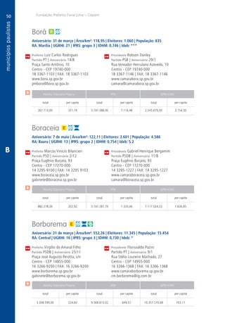 50
A
50
PM
PM
PM
$
$
$
Receita Tributária Própria FPM QPM-ICMS
total per capita total per capita total per capita
Receita Tributária Própria FPM QPM-ICMS
total per capita total per capita total per capita
Receita Tributária Própria FPM QPM-ICMS
total per capita total per capita total per capita
CM
CM
CM
Fundação Prefeito Faria Lima – Cepam
B
Borá
Aniversário: 31 de março | Área/km²: 118,95 | Eleitores: 1.060 | População: 835
RA: Marília | UGRHI: 21 | IPRS: grupo 3 | IDHM: 0,746 | Ideb: ***
Prefeito Luiz Carlos Rodrigues	 Presidente Robson Donley
Partido PT | Aniversário 14/8	 Partido PSB | Aniversário 29/1
Praça Santo Antônio, 10	 Rua Vereador Herculano Azevedo, 10
Centro - CEP 19740-000	 Centro - CEP 19740-000
18 3367-1103 | FAX: 18 3367-1103	 18 3367-1146 | FAX: 18 3367-1146
www.bora.sp.gov.br	www.camarabora.sp.gov.br
pmbora@bora.sp.gov.br	camara@camarabora.sp.gov.br
	267.713,00	 331,74	 5.741.388,00	7.114,48	2.545.679,00	3.154,50
Boraceia
Aniversário: 7 de maio | Área/km²: 122,11 | Eleitores: 3.601 | População: 4.586
RA: Bauru | UGRHI: 13 | IPRS: grupo 2 | IDHM: 0,754 | Ideb: 5.2
Prefeito Marcos Vinicio Bilancieri	 Presidente Gabriel Henrique Bergamim
Partido PSD | Aniversário 2/12	 Partido PSDB | Aniversário 11/8
Praça Eugênio Burjato, 93	 Praça Eugênio Burjato, 93
Centro - CEP 17270-000	 Centro - CEP 17270-000
14 3295-9100 | FAX: 14 3295 9103	 14 3295-1227 | FAX: 14 3295-1227
www.boraceia.sp.gov.br	www.camaraboraceia.sp.gov.br
gabinete@boraceia.sp.gov.br	camara@boraceia.sp.gov.br
	882.278,26	 202,92	 5.741.287,79	1.320,44	7.117.034,32	1.636,85
Borborema
Aniversário: 21 de março | Área/km²: 552,26 | Eleitores: 11.345 | População: 15.454
RA: Central | UGRHI: 16 | IPRS: grupo 3 | IDHM: 0,730 | Ideb: *
Prefeito Virgílio do Amaral Filho	 Presidente Florisvaldo Pazini
Partido PSDB | Aniversário 25/11	 Partido PT | Aniversário 9/1
Praça José Augusto Perotta, s/n	 Rua Stélio Loureiro Machado, 27
Centro - CEP 14955-000	 Centro - CEP 14955-000
16 3266-9200 | FAX: 16 3266-9200	 16 3266-1368 | FAX: 16 3266-1368
www.borborema.sp.gov.br	www.camaraborborema.sp.gov.br
gabinete@borborema.sp.gov.br	cm.borborema@ig.com.br
	3.308.599,00	 224,60	9.568.813,02	649,57	10.357.570,68	703,11
 