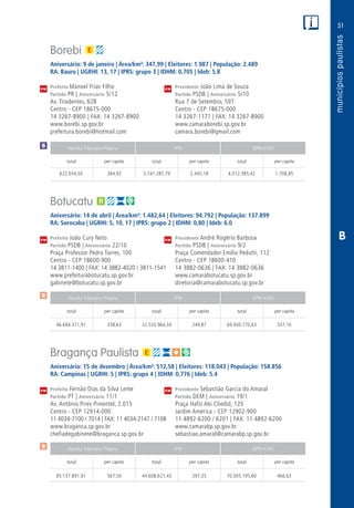 51
PM
PM
PM
$
$
Receita Tributária Própria FPM QPM-ICMS
total per capita total per capita total per capita
Receita Tributária Própria FPM QPM-ICMS
total per capita total per capita total per capita
Receita Tributária Própria FPM QPM-ICMS
total per capita total per capita total per capita
CM
CM
CM
$
B
Borebi
Aniversário: 9 de janeiro | Área/km²: 347,99 | Eleitores: 1.987 | População: 2.489
RA: Bauru | UGRHI: 13, 17 | IPRS: grupo 3 | IDHM: 0,705 | Ideb: 5.8
Prefeito Manoel Frias Filho	 Presidente João Lima de Souza
Partido PR | Aniversário 5/12	 Partido PSDB | Aniversário 5/10
Av. Tiradentes, 628	 Rua 7 de Setembro, 597
Centro - CEP 18675-000	 Centro - CEP 18675-000
14 3267-8900 | FAX: 14 3267-8900	 14 3267-1171 | FAX: 14 3267-8900
www.borebi.sp.gov.br	www.camaraborebi.sp.gov.br
prefeitura.borebi@hotmail.com	camara.borebi@gmail.com
	622.034,30	 264,92	 5.741.287,79	2.445,18	4.012.385,42	1.708,85
Botucatu
Aniversário: 14 de abril | Área/km²: 1.482,64 | Eleitores: 94.792 | População: 137.899
RA: Sorocaba | UGRHI: 5, 10, 17 | IPRS: grupo 2 | IDHM: 0,80 | Ideb: 6.0
Prefeito João Cury Neto	 Presidente André Rogério Barbosa
Partido PSDB | Aniversário 22/10	 Partido PSDB | Aniversário 9/2
Praça Professor Pedro Torres, 100	 Praça Comendador Emílio Pedutti, 112
Centro - CEP 18600-900	 Centro - CEP 18600-410
14 3811-1400 | FAX: 14 3882-4020 / 3811-1541	 14 3882-0636 | FAX: 14 3882-0636
www.prefeiturabotucatu.sp.gov.br	www.camarabotucatu.sp.gov.br
gabinete@botucatu.sp.gov.br	diretoria@camarabotucatu.sp.gov.br
	46.694.371,91	 358,63	32.533.964,34	249,87	69.930.770,63	537,10
Bragança Paulista
Aniversário: 15 de dezembro | Área/km²: 512,58 | Eleitores: 118.043 | População: 158.856
RA: Campinas | UGRHI: 5 | IPRS: grupo 4 | IDHM: 0,776 | Ideb: 5.4
Prefeito Fernão Dias da Silva Leme	 Presidente Sebastião Garcia do Amaral
Partido PT | Aniversário 11/1	 Partido DEM | Aniversário 19/1
Av. Antônio Pires Pimentel, 2.015	 Praça Hafiz Abi Chedid, 125
Centro - CEP 12914-000	 Jardim América - CEP 12902-900
11 4034-7100 / 7014 | FAX: 11 4034-2147 / 7108	 11 4892-6200 / 6201 | FAX: 11 4892-6200
www.braganca.sp.gov.br	www.camarabp.sp.gov.br
chefiadegabinete@braganca.sp.gov.br	sebastiao.amaral@camarabp.sp.gov.br
	85.137.891,91	 567,50	44.608.621,43	297,35	70.005.195,60	466,63
 