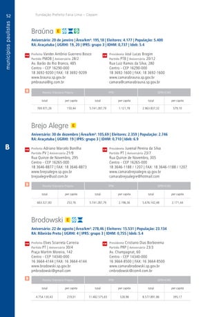 52
A
52
PM
PM
PM
$
$
$
Receita Tributária Própria FPM QPM-ICMS
total per capita total per capita total per capita
Receita Tributária Própria FPM QPM-ICMS
total per capita total per capita total per capita
Receita Tributária Própria FPM QPM-ICMS
total per capita total per capita total per capita
CM
CM
CM
Fundação Prefeito Faria Lima – Cepam
B
Braúna
Aniversário: 20 de janeiro | Área/km²: 195,18 | Eleitores: 4.177 | População: 5.400
RA: Araçatuba | UGRHI: 19, 20 | IPRS: grupo 3 | IDHM: 0,737 | Ideb: 5.4
Prefeito Vander Antônio Guerrero Bosco	 Presidente José Lucas Brogim
Partido PMDB | Aniversário 28/2	 Partido PTB | Aniversário 20/12
Av. Barão do Rio Branco, 485	 Rua Luiz Ramos da Silva, 280
Centro - CEP 16290-000	 Centro - CEP 16290-000
18 3692-9200 | FAX: 18 3692-9209	 18 3692-1600 | FAX: 18 3692-1600
www.brauna.sp.gov.br	www.camarabrauna.sp.gov.br
pmbrauna@ig.com.br	camara@camarabrauna.sp.gov.br
	769.971,26	 150,44	 5.741.287,79	1.121,78	2.963.837,32	 579,10
Brejo Alegre
Aniversário: 30 de dezembro | Área/km²: 105,69 | Eleitores: 2.359 | População: 2.746
RA: Araçatuba | UGRHI: 19 | IPRS: grupo 3 | IDHM: 0,710 | Ideb: 6.9
Prefeito Adriano Marcelo Bonilha	 Presidente Juvenal Pereira da Silva
Partido PV | Aniversário 21/9	 Partido PT | Aniversário 23/7
Rua Quinze de Novembro, 295	 Rua Quinze de Novembro, 305
Centro - CEP 16265-000	 Centro - CEP 16265-000
18 3646-8877 | FAX: 18 3646-8873	 18 3646-1188 / 1207 | FAX: 18 3646-1188 / 1207
www.brejoalegre.sp.gov.br	www.camarabrejoalegre.sp.gov.br
brejoalegre@uol.com.br	camarabrejoalegre@hotmail.com
	663.321,83	 253,76	 5.741.287,79	2.196,36	5.676.142,48	2.171,44
Brodowski
Aniversário: 22 de agosto | Área/km²: 278,46 | Eleitores: 15.531 | População: 23.134
RA: Ribeirão Preto | UGRHI: 4 | IPRS: grupo 3 | IDHM: 0,755 | Ideb: 5.4
Prefeito Elves Sciarreta Carreira	 Presidente Cristiano Dias Borborema
Partido PT | Aniversário 30/4	 Partido PRP | Aniversário 23/3
Praça Martim Moreira, 142	 Av. Champagnat, 60
Centro - CEP 14340-000	 Centro - CEP 14340-000
16 3664-4144 | FAX: 16 3664-4144	 16 3664-8500 | FAX: 16 3664-8500
www.brodowski.sp.gov.br	www.camarabrodowski.sp.gov.br
pmbrodowski@gmail.com	cmbrodowski@com4.com.br
	4.754.130,43	 219,01	11.482.575,65	528,98	 8.577.891,86	 395,17
 