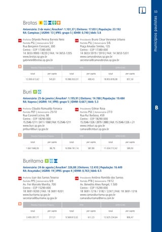 53
PM
PM
PM
$
$
$
Receita Tributária Própria FPM QPM-ICMS
total per capita total per capita total per capita
Receita Tributária Própria FPM QPM-ICMS
total per capita total per capita total per capita
Receita Tributária Própria FPM QPM-ICMS
total per capita total per capita total per capita
CM
CM
CM
B
Brotas
Aniversário: 3 de maio | Área/km²: 1.101,37 | Eleitores: 17.851 | População: 23.192
RA: Campinas | UGRHI: 13 | IPRS: grupo 5 | IDHM: 0,740 | Ideb: 5.8
Prefeito Orlando Pereira Barreto Neto	 Presidente Bruno César Veronese Urbano
Partido PSL | Aniversário 5/2	 Partido PSL | Aniversário 5/6
Rua Benjamin Constant, 300	 Praça Amador Simões, 135
Centro - CEP 17380-000	 Centro - CEP 17380-000
14 3653-9900 / 8220 | FAX: 14 3653-1205	 14 3653-5919 / 5910 | FAX: 14 3653-5331
www.brotas.sp.gov.br	www.camarabrotas.sp.gov.br
gabinete@brotas.sp.gov.br	secretaria@camarabrotas.sp.gov.br
	12.000.613,67	 545,81	10.980.933,07	499,43	18.853.878,08	857,50
Buri
Aniversário: 25 de janeiro | Área/km²: 1.195,91 | Eleitores: 14.788 | População: 19.484
RA: Itapeva | UGRHI: 14 | IPRS: grupo 5 | IDHM: 0,667 | Ideb: 5.3
Prefeito Cláudio Romualdo Fonseca	 Presidente Gilmar Rosa
Partido PDT | Aniversário 25/10	 Partido PSC | Aniversário 27/3
Rua Coronel Licínio, 98	 Rua Rui Barbosa, 459
Centro - CEP 18290-000	 Centro - CEP 18290-000
15 3546-1211 / 2411 / 1068 | FAX:15 3546-1211 	 15 3546-1326 / 2879 / 2880 | FAX:15 3546-1326 r.21
www.buri.sp.gov.br	www.cmburi.sp.gov.br
pmburi@buri.sp.gov.br	camara@cmburi.sp.gov.br
	1.847.948,39	 98,79	 10.994.761,14	587,80	11.034.712,42	589,93
Buritama
Aniversário: 24 de agosto | Área/km²: 326,88 | Eleitores: 12.410 | População: 16.449
RA: Araçatuba | UGRHI: 19 | IPRS: grupo 4 | IDHM: 0,763 | Ideb: 6.5
Prefeito Izair dos Santos Teixeira	 Presidente Antônio Romildo dos Santos
Partido PPS | Aniversário 6/9	 Partido PTB | Aniversário 19/12
Av. Frei Marcelo Manília, 700	 Av. Benedito Alves Rangel, 1.500
Centro - CEP 15290-000	 Centro - CEP 15290-000
18 3691-9200 | FAX: 18 3691-9201	 18 3691-1216 / 3182 / 2247 | FAX: 18 3691-1216
www.buritama.sp.gov.br	www.camaraburitama.sp.gov.br
secretaria@buritama.sp.gov.br	camaraburitama@terra.com.br
	3.400.397,77	 217,21	9.568.813,02	611,23	12.625.234,64	806,47
 