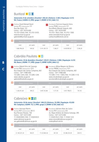 54
A
54
PM
PM
PM
$
$
$
Receita Tributária Própria FPM QPM-ICMS
total per capita total per capita total per capita
Receita Tributária Própria FPM QPM-ICMS
total per capita total per capita total per capita
Receita Tributária Própria FPM QPM-ICMS
total per capita total per capita total per capita
CM
CM
CM
Fundação Prefeito Faria Lima – Cepam
B
C
Buritizal
Aniversário: 8 de setembro | Área/km²: 266,42 | Eleitores: 3.383 | População: 4.313
RA: Franca | UGRHI: 8 | IPRS: grupo 1 | IDHM: 0,735 | Ideb: 5.5
Prefeito David Abmael David	 Presidente Francisco Augusto Vieira
Partido PP | Aniversário 7/7	 Partido PSDB | Aniversário 7/7
Rua São Paulo, 131	 Rua Alferes Manoel Joaquim, 603
Centro - CEP 14570-000	 Centro - CEP 14570-000
16 3751-9100 | FAX: 16 3751-9105	 16 3751-1833 | FAX: 16 3751-1000
www.buritizal.sp.gov.br	www.camaraburitizal.sp.gov.br
gabinete@buritizal.sp.gov.br	camburitizal@netsite.com.br
	1.806.786,28	 439,50	 5.741.287,79	1.396,57	9.439.997,87	2.296,28
Cabrália Paulista
Aniversário: 24 de dezembro | Área/km²: 239,91 | Eleitores: 3.906 | População: 4.410
RA: Bauru | UGRHI: 17 | IPRS: grupo 5 | IDHM: 0,694 | Ideb: 6.2
Prefeito Odemil Ortiz de Camargo	 Presidente Wilian Wagner de Oliveira
Partido PSB | Aniversário 12/5	 Partido PMDB | Aniversário 13/1
Rua Joaquim dos Santos Campones, 661	 Rua Joaquim dos Santos Camponez, 661
Centro - CEP 17480-000	 Centro - CEP 17480-000
14 3285-1244 | FAX: 14 3285-1244	 14 3285-1110 / 1500 | FAX: 14 3285-1110
www.cabralia.sp.gov.br	www.cmcabraliapta.sp.gov.br
gabinete@cabralia.sp.gov.br	secretaria@cmcabraliapta.sp.gov.br
	1.336.451,60	 309,22	 5.497.352,86	1.271,95	3.057.798,55	 707,50
Cabreúva
Aniversário: 24 de março | Área/km²: 260,23 | Eleitores: 32.498 | População: 45.830
RA: Campinas | UGRHI: 10, 5 | IPRS: grupo 2 | IDHM: 0,738 | Ideb: 6.0
Prefeito Henrique Martin	 Presidente Adriano Alves de Castro
Partido PDT | Aniversário 26/12	 Partido PDT | Aniversário 4/2
Rua Floriano Peixoto, 158	 Av. Major Antônio da Silveira Camargo, 395
Centro - CEP 13315-000	 Centro - CEP 13315-000
11 4528-8300 | FAX: 11 4528-8323	 11 4528-4522 | FAX: 11 4528-1222
www.cabreuva.sp.gov.br	www.camaradecabreuva.sp.gov.br
sec.gabinete@cabreuva.sp.gov.br	cmdcsp@uol.com.br
	21.183.201,24	 493,91	17.223.863,43	401,59	35.586.335,59	829,73
 