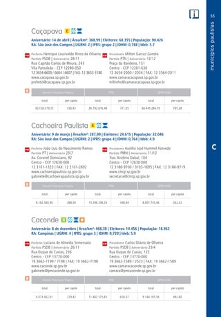 55
PM
PM
PM
$
$
$
Receita Tributária Própria FPM QPM-ICMS
total per capita total per capita total per capita
Receita Tributária Própria FPM QPM-ICMS
total per capita total per capita total per capita
Receita Tributária Própria FPM QPM-ICMS
total per capita total per capita total per capita
CM
CM
CM
C
Caçapava
Aniversário: 14 de abril | Área/km²: 368,99 | Eleitores: 68.355 | População: 90.426
RA: São José dos Campos | UGRHI: 2 | IPRS: grupo 2 | IDHM: 0,788 | Ideb: 5.7
Prefeito Henrique Lourivaldo Rinco de Oliveira	 Presidente Milton Garcez Gandra
Partido PSDB | Aniversário 28/11	 Partido PTN | Aniversário 12/12
Rua Capitão Carlos de Moura, 243	 Praça da Bandeira, 151
Vila Pantaleão - CEP 12280-050	 Centro - CEP 12281-630
12 3654-6600 / 6604 / 6607 | FAX: 12 3653-3180	 12 3654-2000 / 2034 | FAX: 12 3564-2011
www.cacapava.sp.gov.br	www.camaracacapava.sp.gov.br
prefeito@cacapava.sp.gov.br	miltinho@camaracacapava.sp.gov.br
	30.156.310,72	 350,43	26.792.676,48	311,35	68.445.284,70	795,38
Cachoeira Paulista
Aniversário: 9 de março | Área/km²: 287,99 | Eleitores: 24.615 | População: 32.046
RA: São José dos Campos | UGRHI: 2 | IPRS: grupo 4 | IDHM: 0,764 | Ideb: 4.9
Prefeito João Luiz do Nascimento Ramos	 Presidente Aurélio José Hummel Azevedo
Partido PT | Aniversário 23/7	 Partido PMN | Aniversário 11/12
Av. Coronel Domiciano, 92	 Trav. Antônio Dabul, 104
Centro - CEP 12630-000	 Centro - CEP 12630-000
12 3101-1333 | FAX: 12 3101-2692	 12 3186-9700 / 3103-1695 | FAX: 12 3186-9719
www.cachoeirapaulista.sp.gov.br	www.cmcp.sp.gov.br
gabinete@cachoeirapaulista.sp.gov.br	secretaria@cmcp.sp.gov.br
	8.182.560,90	 268,04	13.396.338,24	438,84	 8.007.745,46	 262,32
Caconde
Aniversário: 8 de dezembro | Área/km²: 468,38 | Eleitores: 14.456 | População: 18.952
RA: Campinas | UGRHI: 4 | IPRS: grupo 3 | IDHM: 0,720 | Ideb: 5.9
Prefeito Luciano de Almeida Semensato	 Presidente Carlos Otávio de Oliveira
Partido PSDB | Aniversário 26/11	 Partido PSDB | Aniversário 23/4
Rua Duque de Caxias, 236	 Rua Duque de Caxias, 123
Centro - CEP 13770-000	 Centro - CEP 13770-000
19 3662-7199 / 7198 | FAX: 19 3662-7198	 19 3662-1589 / 2523 | FAX: 19 3662-1589
www.caconde.sp.gov.br	www.camaracaconde.sp.gov.br
gabinete@pmcaconde.sp.gov.br	camara@pmcaconde.sp.gov.br
	4.073.062,61	 219,42	11.482.575,65	618,57	 9.144.185,56	 492,60
 