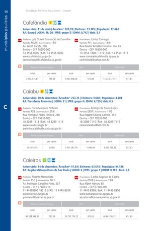 56
A
56
PM
PM
PM
$
$
$
Receita Tributária Própria FPM QPM-ICMS
total per capita total per capita total per capita
Receita Tributária Própria FPM QPM-ICMS
total per capita total per capita total per capita
Receita Tributária Própria FPM QPM-ICMS
total per capita total per capita total per capita
CM
CM
CM
Fundação Prefeito Faria Lima – Cepam
C
Cafelândia
Aniversário: 11 de abril | Área/km²: 920,28 | Eleitores: 13.385 | População: 17.424
RA: Bauru | UGRHI: 16, 20 | IPRS: grupo 5 | IDHM: 0,742 | Ideb: 5.1
Prefeito Luís Otávio Conceição de Carvalho	 Presidente Carlos Camargo
Partido PSDB | Aniversário 14/7	 Partido PV | Aniversário 14/9
Av. Jacob Zucchi, 200	 Rua Doutor Arnaldo Ferreira Lima, 65
Centro - CEP 16500-000	 Centro - CEP 16500-000
14 3556-8000 | FAX: 14 3556-8000	 14 3554-1808 / 1119 | FAX: 14 3554-1119
www.cafelandia.sp.gov.br	www.camaradecafelandia.sp.gov.br
secmunicipal@cafelandia.sp.gov.br	carlinhosek@yahoo.com.br
	2.504.375,61	 149,69	9.567.498,36	571,88	12.244.121,51	731,87
Caiabu
Aniversário: 30 de dezembro | Área/km²: 253,35 | Eleitores: 3.668 | População: 4.204
RA: Presidente Prudente | UGRHI: 21 | IPRS: grupo 4 | IDHM: 0,729 | Ideb: 6.5
Prefeito Dário Marques Pinheiro	 Presidente Rodrigo de Souza Lopes
Partido PSB | Aniversário 21/6	 Partido DEM | Aniversário 11/5
Rua Henrique Pedro Ferreira, 228	 Rua Edgard Silveira Correia, 313
Centro - CEP 19530-000	 Centro - CEP 19530-000
18 3285-1113 | FAX: 18 3285-1113	 18 3285-7116 | FAX: 18 3285-7116
www.caiabu.sp.gov.br	camaracaiabu@bol.com.br
prefeituracaiabu@caiabu.sp.gov.br	
	263.055,55	 64,60	 5.741.287,79	1.409,94	3.002.763,92	 737,42
Caieiras
Aniversário: 14 de dezembro | Área/km²: 97,64 | Eleitores: 63.618 | População: 94.516
RA: Região Metropolitana de São Paulo | UGRHI: 6 | IPRS: grupo 1 | IDHM: 0,781 | Ideb: 5.6
Prefeito Roberto Hamamoto	 Presidente Carlos Augusto de Castro
Partido PSD | Aniversário 10/1	 Partido PSDB | Aniversário 19/4
Av. Professor Carvalho Pinto, 207	 Rua Albert Hanser, 80
Centro - CEP 07700-210	 Centro - CEP 07700-000
11 44459200 / 9212 | FAX: 11 4445-9209	 11 4442-8399 | FAX: 11 4442-8390
www.caieiras.sp.gov.br	www.camaracaieiras.sp.gov.br
gabinete@caieiras.sp.gov.br	secretaria@camaracaieiras.sp.gov.br
	46.338.346,30	 521,59	26.797.276,22	301,63	40.661.562,21	457,69
 