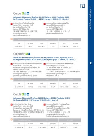 57
PM
PM
PM
$
$
$
Receita Tributária Própria FPM QPM-ICMS
total per capita total per capita total per capita
Receita Tributária Própria FPM QPM-ICMS
total per capita total per capita total per capita
Receita Tributária Própria FPM QPM-ICMS
total per capita total per capita total per capita
CM
CM
CM
C
Caiuá
Aniversário: 19 de março | Área/km²: 551,16 | Eleitores: 4.119 | População: 5.490
RA: Presidente Prudente | UGRHI: 21, 22 | IPRS: grupo 4 | IDHM: 0,697 | Ideb: 6.4
Prefeito Cícero Paulino Sobrinho	 Presidente Maurício Gomes da Silva
Partido PSDB | Aniversário 27/7	 Partido PSD | Aniversário 2/10
Av. Antônio Marinho, 319	 Av. Antônio Marinho, 357
Centro - CEP 19450-000	 Centro - CEP 19450-000
18 3278-9999 | FAX: 18 3278-9990	 18 3278-1145 | FAX: 18 3278-1145
www.caiua.sp.gov.br	camaracaiua@bol.com.br
gabinete@caiua.sp.gov.br	
	1.533.687,27	 296,82	 5.741.287,79	1.111,15	6.337.463,39	1.226,53
Cajamar
Aniversário: 18 de fevereiro | Área/km²: 131,39 | Eleitores: 54.519 | População: 70.710
RA: Região Metropolitana de São Paulo | UGRHI: 6 | IPRS: grupo 2 | IDHM: 0,728 | Ideb: 5.1
Prefeito interino Marcos Roberto Carvalho Lima	 Presidente interino Edivilson Leme Mendes
Partido PSDB | Aniversário 4/5	 Partido PV | Aniversário 8/9
Praça José Rodrigues do Nascimento, 30	 Av. Prof. Walter Ribas de Andrade, 555
Centro - CEP 07760-000	 Centro - CEP 07750-000
11 4446-7699 / 7661 | FAX: 11 4446-7691	 11 4446-6420 / 6054 / 6148 | FAX: 11 4446-6148
www.cajamar.sp.gov.br	www.camaracajamar.sp.gov.br
gabinetecajamar@cajamar.sp.gov.br	cmdc@terra.com.br
	81.031.800,71	 1.225,32	 22.965.151,29	 347,27	 127.152.610,33	 1.922,74
Cajati
Aniversário: 19 de maio | Área/km²: 454,44 | Eleitores: 23.446 | População: 29.010
RA: Registro | UGRHI: 11 | IPRS: grupo 4 | IDHM: 0,694 | Ideb: 5.3
Prefeito Luiz Henrique Koga	 Presidente Aparício Ferreira da Rosa
Partido PSDB | Aniversário 18/1	 Partido SD | Aniversário 8/11
Praça do Paço Municipal, 10	 Rua Josefa Chagas Domingues, 131
Estrada do Colina Tênis Clube - CEP 11950-000	 Centro - CEP 11950-000
13 3854-8700 / 8716 / 8556 | FAX: 13 3854-8707	 13 3854-2045 | FAX: 13 3854-1498
www.cajati.sp.gov.br	www.camaracajati.sp.gov.br
gabinete@cajati.sp.gov.br	legislativo@camaracajati.sp.gov.br
	10.503.388,18	 371,89	13.396.338,24	474,32	23.579.937,61	834,89
 