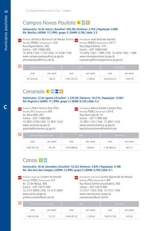60
A
60
PM
PM
PM
$
$
$
Receita Tributária Própria FPM QPM-ICMS
total per capita total per capita total per capita
Receita Tributária Própria FPM QPM-ICMS
total per capita total per capita total per capita
Receita Tributária Própria FPM QPM-ICMS
total per capita total per capita total per capita
CM
CM
CM
Fundação Prefeito Faria Lima – Cepam
C
Campos Novos Paulista
Aniversário: 10 de março | Área/km²: 483,98 | Eleitores: 3.705 | População: 4.808
RA: Marília | UGRHI: 17 | IPRS: grupo 3 | IDHM: 0,706 | Ideb: 5.3
Prefeita Verônica Bertoncini de Moraes Franco	 Presidente José Donizete Barreto
Partido PMDB | Aniversário 13/9	 Partido PMDB | Aniversário 23/11
Rua Edgard Bonini, 492	 Rua Edgard Bonini, 510
Centro - CEP 19960-000	 Centro - CEP 19960-000
14 3476-1144 / 1137 | FAX: 14 3476-1144	 14 3476-1362 / 1289 | FAX: 14 3476-1362 / 1289
www.camposnovospaulista.sp.gov.br	www.cmcamposnovos.sp.gov.br
pmcampospta@terra.com.br	camaracnp@cmcamposnovos.sp.gov.br
	871.634,24	 189,73	 5.497.353,26	1.196,64	4.824.543,74	1.050,18
Cananeia
Aniversário: 12 de agosto | Área/km²: 1.239,38 | Eleitores: 10.216 | População: 12.601
RA: Registro | UGRHI: 11 | IPRS: grupo 3 | IDHM: 0,720 | Ideb: 5.2
Prefeito Pedro Ferreira Dias Filho	 Presidente Marco Aurélio Campos Rios
Partido PV | Aniversário 8/4	 Partido PSDB | Aniversário 6/10
Av. Beira-Mar, 287	 Rua Dom João III, 74
Centro - CEP 11990-000	 Centro - CEP 11990-000
13 3851-5100 | FAX: 13 3851-5101	 13 3851-1221 | FAX: 13 3851-1224
www.cananeia.sp.gov.br	www.camaracananeia.sp.gov.br
gabinete@cananeia.sp.gov.br	legislativocananeia@hotmail.com
	3.682.391,56	 301,44	7.655.088,46	626,64	7.362.880,45	602,72
Canas
Aniversário: 30 de dezembro | Área/km²: 53,26 | Eleitores: 3.695 | População: 4.788
RA: São José dos Campos | UGRHI: 2 | IPRS: grupo 5 | IDHM: 0,704 | Ideb: 6.1
Prefeito interino Lucemir do Amaral	 Presidente interino Lucimar Aparecido do Amaral
Partido PSDB | Aniversário 5/3	 Partido PSD | Aniversário 8/9
Av. 22 de Março, 369	 Rua Nossa Senhora Auxiliadora, 500
Centro - CEP 12615-000	 Centro - CEP 12615-000
12 3151-6000 | FAX: 12 3151-6001	 12 3151-1354 | FAX: 12 3151-1354
www.canas.sp.gov.br	www.camaracanas.sp.gov.br
prefeituracanas@uol.com.br	camaracanas@uol.com.br
	1.446.591,80	 321,32	 5.648.381,92	1.254,64	1.892.817,44	 420,44
 