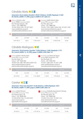 61
PM
PM
PM
$
$
$
Receita Tributária Própria FPM QPM-ICMS
total per capita total per capita total per capita
Receita Tributária Própria FPM QPM-ICMS
total per capita total per capita total per capita
Receita Tributária Própria FPM QPM-ICMS
total per capita total per capita total per capita
CM
CM
CM
C
Cândido Mota
Aniversário: 26 de outubro | Área/km²: 595,81 | Eleitores: 24.698 | População: 31.063
RA: Marília | UGRHI: 17 | IPRS: grupo 4 | IDHM: 0,747 | Ideb: 6.5
Prefeito Zacharias Jabur	 Presidente Adolfo Martins Neto
Partido PMDB | Aniversário 6/10	 Partido PTB | Aniversário 17/5
Rua Henrique Vasquez, 180	 Rua Felix Jabur, 540
Centro - CEP 19880-000	 Centro - CEP 19880-000
18 3341-9350 | FAX: 18 3341-9350	 18 3341-1329 / 6400 / 6344 | FAX: 18 3341-1329
www.candidomota.sp.gov.br	www.camaracandidomota.sp.gov.br
candidomota@candidomota.com.br	presidencia@camaracandidomota.sp.gov.br
	4.991.463,53	 166,52	13.396.338,24	446,90	19.599.253,96	653,83
Cândido Rodrigues
Aniversário: 18 de fevereiro | Área/km²: 70,89 | Eleitores: 2.548 | População: 2.773
RA: Central | UGRHI: 15, 16 | IPRS: grupo 4 | IDHM: 0,789 | Ideb: 7.0
Prefeito Antônio Cláudio Falchi	 Presidente Luiz Batista de Aguiar
Partido PPS | Aniversário 9/10	 Partido DEM | Aniversário 14/2
Rua São Paulo, 321	 Rua São Paulo, 321
Centro - CEP 15930-000	 Centro - CEP 15930-000
16 3257-1133 / 1200 / 1437 | FAX:16 3257-1133	 16 3257-1288 | FAX: 16 3257-1288
www.candidorodrigues.sp.gov.br	www.candidorodrigues.sp.gov.br
prefeitura@candidorodrigues.sp.gov.br	camara@candidorodrigues.sp.gov.br
	641.819,00	 239,75	 5.741.288,00	2.144,67	1.979.526,00	 739,46
Canitar
Aniversário: 19 de maio | Área/km²: 57,46 | Eleitores: 3.699 | População: 4.812
RA: Marília | UGRHI: 17 | IPRS: grupo 5 | IDHM: 0,680 | Ideb: 5.6
Prefeito Aníbal Feliciano	 Presidente Clodoaldo Aparecido de Camargo
Partido PTB | Aniversário 1o
/12	 Partido PTB | Aniversário 3/4
Rua Gabriel Ligeiro, 48	 Rua Manoel Ligeiro, 49
Centro - CEP 18990-000	 Centro - CEP 18990-000
14 3343-9100 | FAX: 14 3343-9109	 14 3343-1222 | FAX: 14 3343-1222
www.canitar.sp.gov.br	www.camaracanitar.com.br
gabinete@canitar.sp.gov.br	camara@camaracanitar.sp.gov.br
	347.045,53	 77,05	 5.741.287,79	1.274,71	3.413.331,51	 757,84
 