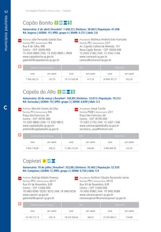62
A
62
PM
PM
PM
$
$
$
Receita Tributária Própria FPM QPM-ICMS
total per capita total per capita total per capita
Receita Tributária Própria FPM QPM-ICMS
total per capita total per capita total per capita
Receita Tributária Própria FPM QPM-ICMS
total per capita total per capita total per capita
CM
CM
CM
Fundação Prefeito Faria Lima – Cepam
C
Capão Bonito
Aniversário: 2 de abril | Área/km²: 1.640,23 | Eleitores: 36.803 | População: 47.498
RA: Itapeva | UGRHI: 14 | IPRS: grupo 4 | IDHM: 0,721 | Ideb: 5.6
Prefeito Júlio Fernando Galvão Dias	 Presidente Matheus Antônio Enei Francatto
Partido PR | Aniversário 9/6	 Partido PR | Aniversário 23/7
Rua 9 de Julho, 690	 Av. Capitão Calixto de Almeida, 131
Centro - CEP 18300-900	 Nova Capão Bonito - CEP 18304-046
15 3543-9900 | FAX: 15 3543-9900 r. 9928	 15 3542-2166 | FAX: 15 3542-2166
www.capaobonito.sp.gov.br	www.camaracb.sp.gov.br
gabinete@capaobonito.sp.gov.br	camara@camaracb.sp.gov.br
	7.640.563,25	 165,76	19.137.626,06	415,18	20.894.167,72	453,28
Capela do Alto
Aniversário: 26 de março | Área/km²: 169,89 | Eleitores: 12.813 | População: 19.212
RA: Sorocaba | UGRHI: 10 | IPRS: grupo 3 | IDHM: 0,699 | Ideb: 5.3
Prefeito Marcelo Soares da Silva	 Presidente Josué Corrêa
Partido PV | Aniversário 9/6	 Partido PSDB | Aniversário 23/1
Praça São Francisco, 26	 Praça São Francisco, 60
Centro - CEP 18195-000	 Centro - CEP 18195-000
15 3267-8800 | FAX: 15 3267-8815	 15 3267-2176 | FAX: 15 3267-1346
www.capeladoalto.sp.gov.br	www.camaracapeladoalto.sp.gov.br
prefeito@capeladoalto.sp.gov.br	secretaria_casa@hotmail.com
	4.493.178,69	 249,22	11.482.575,65	636,89	 5.993.699,36	 332,45
Capivari
Aniversário: 10 de julho | Área/km²: 322,88 | Eleitores: 35.462 | População: 52.559
RA: Campinas | UGRHI: 5 | IPRS: grupo 2 | IDHM: 0,750 | Ideb: 5.9
Prefeito Rodrigo Abdala Proença	 Presidente Antônio Cláudio Pazianotto Júnior
Partido PPS | Aniversário 26/11	 Partido PPS | Aniversário 30/10
Rua XV de Novembro, 639	 Rua XV de Novembro, 639
Centro - CEP 13360-000	 Centro - CEP 13360-000
19 3492-9200 / 9230 / 9272 | FAX: 19 3492-9239	 19 3492-8380 | FAX: 19 3492-8389
www.capivari.sp.gov.br	www.camaracapivari.sp.gov.br
gabinete@capivari.sp.gov.br	camaracapivari@camaracapivari.sp.gov.br
	16.193.713,15	 326,16	18.324.509,64	369,07	25.763.069,11	518,89
 