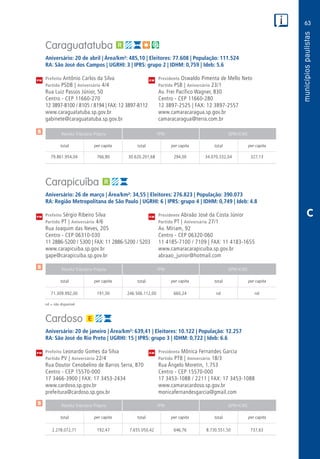 63
PM
PM
PM
$
$
$
Receita Tributária Própria FPM QPM-ICMS
total per capita total per capita total per capita
Receita Tributária Própria FPM QPM-ICMS
total per capita total per capita total per capita
Receita Tributária Própria FPM QPM-ICMS
total per capita total per capita total per capita
CM
CM
CM
C
nd = não disponível
Caraguatatuba
Aniversário: 20 de abril | Área/km²: 485,10 | Eleitores: 77.608 | População: 111.524
RA: São José dos Campos | UGRHI: 3 | IPRS: grupo 2 | IDHM: 0,759 | Ideb: 5.6
Prefeito Antônio Carlos da Silva	 Presidente Oswaldo Pimenta de Mello Neto
Partido PSDB | Aniversário 4/4	 Partido PSB | Aniversário 23/1
Rua Luiz Passos Júnior, 50	 Av. Frei Pacífico Wagner, 830
Centro - CEP 11660-270	 Centro - CEP 11660-280
12 3897-8100 / 8105 / 8194 | FAX: 12 3897-8112	 12 3897-2525 | FAX: 12 3897-2557
www.caraguatatuba.sp.gov.br	www.camaracaragua.sp.gov.br
gabinete@caraguatatuba.sp.gov.br	camaracaragua@terra.com.br
	79.861.954,04	 766,80	30.620.201,68	294,00	34.070.332,04	327,13
Carapicuíba
Aniversário: 26 de março | Área/km²: 34,55 | Eleitores: 276.823 | População: 390.073
RA: Região Metropolitana de São Paulo | UGRHI: 6 | IPRS: grupo 4 | IDHM: 0,749 | Ideb: 4.8
Prefeito Sérgio Ribeiro Silva	 Presidente Abraão José da Costa Júnior
Partido PT | Aniversário 4/6	 Partido PT | Aniversário 27/1
Rua Joaquim das Neves, 205	 Av. Míriam, 92
Centro - CEP 06310-030	 Centro - CEP 06320-060
11 2886-5200 / 5300 | FAX: 11 2886-5200 / 5203	 11 4185-7100 / 7109 | FAX: 11 4183-1655
www.carapicuiba.sp.gov.br	www.camaracarapicuiba.sp.gov.br
gape@carapicuiba.sp.gov.br	abraao_junior@hotmail.com
	71.309.992,00	 191,00	246.506.112,00	660,24	 nd	 nd
Cardoso
Aniversário: 20 de janeiro | Área/km²: 639,41 | Eleitores: 10.122 | População: 12.257
RA: São José do Rio Preto | UGRHI: 15 | IPRS: grupo 3 | IDHM: 0,722 | Ideb: 6.6
Prefeito Leonardo Gomes da Silva	 Presidenta Mônica Fernandes Garcia
Partido PV | Aniversário 22/4	 Partido PTB | Aniversário 18/3
Rua Doutor Cenobelino de Barros Serra, 870	 Rua Ângelo Moretin, 1.753
Centro - CEP 15570-000	 Centro - CEP 15570-000
17 3466-3900 | FAX: 17 3453-2434	 17 3453-1088 / 2211 | FAX: 17 3453-1088
www.cardoso.sp.gov.br	www.camaracardoso.sp.gov.br
prefeitura@cardoso.sp.gov.br	monicafernandesgarcia@gmail.com
	2.278.072,71	 192,47	7.655.050,42	646,76	8.730.551,50	737,63
 