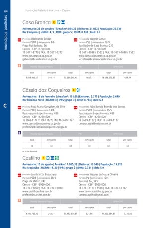 64
A
64
PM
PM
PM
$
$
Receita Tributária Própria FPM QPM-ICMS
total per capita total per capita total per capita
Receita Tributária Própria FPM QPM-ICMS
total per capita total per capita total per capita
Receita Tributária Própria FPM QPM-ICMS
total per capita total per capita total per capita
CM
CM
CM
Fundação Prefeito Faria Lima – Cepam
$
C
nd = não disponível
Casa Branca
Aniversário: 25 de outubro | Área/km²: 864,23 | Eleitores: 21.052 | População: 29.739
RA: Campinas | UGRHI: 4, 9 | IPRS: grupo 5 | IDHM: 0,730 | Ideb: 5.3
Prefeito Ildebrando Zoldan	 Presidente Wagner Genari
Partido PSDB | Aniversário 8/6	 Partido PSL | Aniversário 12/9
Praça Rui Barbosa, 56	 Rua Barão de Casa Branca, 220
Centro - CEP 13700-000	 Centro - CEP 13700-000
19 3671-9770 | FAX: 19 3671-1272	 19 3671-1088 / 3522 | FAX: 19 3671-1088 / 3522
www.casabranca.sp.gov.br	www.camaracasabranca.sp.gov.br
gabinete@casabranca.sp.gov.br	secretaria@camaracasabranca.sp.gov.br
	9.819.966,07	 344,14	13.399.240,43	469,57	18.688.570,85	654,94
Cássia dos Coqueiros
Aniversário: 18 de fevereiro | Área/km²: 191,68 | Eleitores: 2.775 | População: 2.640
RA: Ribeirão Preto | UGRHI: 4 | IPRS: grupo 3 | IDHM: 0,734 | Ideb: 6.2
Prefeita Rosa Maria Gonçalves da Silva	 Presidente João Batista Estevão dos Santos
Partido PTB | Aniversário 14/4	 Partido PSDB | Aniversário 15/5
Rua Joaquim Lopes Ferreira, 489	 Rua Joaquim Lopes Ferreira, 489
Centro - CEP 14260-000	 Centro - CEP 14260-000
16 3669-1123 / 1106 / 1127 | FAX: 16 3669-1127	 16 3669-1122 | FAX: 16 3669-1122
www.cassiadoscoqueiros.sp.gov.br	camaracassia@netsite.com.br
prefeitura@cassiadoscoqueiros.sp.gov.br	
	nd	 nd	nd	nd	nd	nd
Castilho
Aniversário: 10 de agosto | Área/km²: 1.065,32 | Eleitores: 13.940 | População: 19.620
RA: Araçatuba | UGRHI: 19, 20 | IPRS: grupo 2 | IDHM: 0,731 | Ideb: 5.9
Prefeito Joni Marcos Buzachero	 Presidente Wagner de Souza Oliveira
Partido PSDB | Aniversário 28/4	 Partido PV | Aniversário 10/4
Praça da Matriz, 247	 Rua José Zar, 545
Centro - CEP 16920-000	 Centro - CEP 16920-000
18 3741-9000 | FAX: 18 3741-9030	 18 3741-1117 / 1598 | FAX: 18 3741-3322
www.castilhoonline.com.br	www.camaracastilho.sp.gov.br
prefeito@starsnet.com.br	camaracastilho@gmail.com
	4.490.793,40	 243,21	11.482.575,65	621,86	41.303.384,81	2.236,85
 