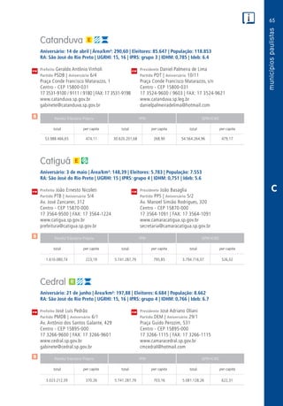65
PM
PM
PM
$
$
$
Receita Tributária Própria FPM QPM-ICMS
total per capita total per capita total per capita
Receita Tributária Própria FPM QPM-ICMS
total per capita total per capita total per capita
Receita Tributária Própria FPM QPM-ICMS
total per capita total per capita total per capita
CM
CM
CM
C
Catanduva
Aniversário: 14 de abril | Área/km²: 290,60 | Eleitores: 85.647 | População: 118.853
RA: São José do Rio Preto | UGRHI: 15, 16 | IPRS: grupo 3 | IDHM: 0,785 | Ideb: 6.4
Prefeito Geraldo Antônio Vinholi	 Presidente Daniel Palmeira de Lima
Partido PSDB | Aniversário 6/4	 Partido PDT | Aniversário 10/11
Praça Conde Francisco Matarazzo, 1	 Praça Conde Francisco Matarazzo, s/n
Centro - CEP 15800-031	 Centro - CEP 15800-031
17 3531-9100 / 9111 / 9180 | FAX: 17 3531-9198	 17 3524-9600 / 9603 | FAX: 17 3524-9621
www.catanduva.sp.gov.br	www.catanduva.sp.leg.br
gabinete@catanduva.sp.gov.br	danielpalmeiradelima@hotmail.com
	53.988.466,65	 474,11	30.620.201,68	268,90	54.564.264,96	479,17
Catiguá
Aniversário: 3 de maio | Área/km²: 148,39 | Eleitores: 5.783 | População: 7.553
RA: São José do Rio Preto | UGRHI: 15 | IPRS: grupo 4 | IDHM: 0,751 | Ideb: 5.6
Prefeito João Ernesto Nicoleti	 Presidente João Basaglia
Partido PTB | Aniversário 5/4	 Partido PPS | Aniversário 5/2
Av. José Zancaner, 312	 Av. Manoel Simião Rodrigues, 320
Centro - CEP 15870-000	 Centro - CEP 15870-000
17 3564-9500 | FAX: 17 3564-1224	 17 3564-1091 | FAX: 17 3564-1091
www.catigua.sp.gov.br	www.camaracatigua.sp.gov.br
prefeitura@catigua.sp.gov.br	secretaria@camaracatigua.sp.gov.br
	1.610.080,74	 223,19	5.741.287,79	795,85	3.794.716,07	526,02
Cedral
Aniversário: 21 de junho | Área/km²: 197,88 | Eleitores: 6.684 | População: 8.662
RA: São José do Rio Preto | UGRHI: 15, 16 | IPRS: grupo 4 | IDHM: 0,766 | Ideb: 6.7
Prefeito José Luís Pedrão	 Presidente José Adriano Oliani
Partido PMDB | Aniversário 6/1	 Partido DEM | Aniversário 29/1
Av. Antônio dos Santos Galante, 429	 Praça Guido Perozim, 531
Centro - CEP 15895-000	 Centro - CEP 15895-000
17 3266-9600 | FAX: 17 3266-9601	 17 3266-1115 | FAX: 17 3266-1115
www.cedral.sp.gov.br	www.camaracedral.sp.gov.br
gabinete@cedral.sp.gov.br	cmcedral@hotmail.com
	3.023.212,39	 370,26	5.741.287,79	703,16	5.081.128,26	622,31
 