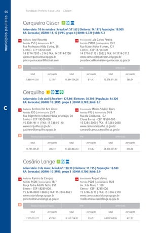 66
A
66
PM
PM
PM
$
$
$
Receita Tributária Própria FPM QPM-ICMS
total per capita total per capita total per capita
Receita Tributária Própria FPM QPM-ICMS
total per capita total per capita total per capita
Receita Tributária Própria FPM QPM-ICMS
total per capita total per capita total per capita
CM
CM
CM
Fundação Prefeito Faria Lima – Cepam
C
Cerqueira César
Aniversário: 10 de outubro | Área/km²: 511,62 | Eleitores: 14.137 | População: 18.909
RA: Sorocaba | UGRHI: 14, 17 | IPRS: grupo 4 | IDHM: 0,729 | Ideb: 5.3
Prefeito José Rossetto	 Presidente Luiz Carlos Pereira
Partido PSD | Aniversário 8/7	 Partido PMDB | Aniversário 19/2
Rua Professora Hilda Cunha, 58	 Rua Major Arthur Esteves, 121
Centro - CEP 18760-000	 Centro - CEP 18760-000
14 3714-7200 r. 214 | FAX: 14 3714-7200	 14 3714-2112 / 2022 | FAX: 14 3714-2112
www.cerqueiracesar.sp.gov.br	www.camaracerqueiracesar.sp.gov.br
pmcerqueiracesar@hotmail.com	presidencia@camaracerqueiracesar.sp.gov.br
	5.868.401,00	 327,97	10.994.706,00	614,47	10.378.611,00	580,04
Cerquilho
Aniversário: 3 de abril | Área/km²: 127,80 | Eleitores: 30.792 | População: 44.320
RA: Sorocaba | UGRHI: 10 | IPRS: grupo 3 | IDHM: 0,782 | Ideb: 6.7
Prefeito Antônio Del Ben Júnior	 Presidente Márcio Silvério Alves
Partido PSD | Aniversário 25/7	 Partido PPS | Aniversário 10/4
Rua Engenheiro Urbano Pádua de Araújo, 28	 Rua da Cidadania, 102
Centro - CEP 18520-000	 Chave Barros - CEP 18520-000
15 3384-9111 | FAX: 15 3384-9110	 15 3284-2060 | FAX: 15 3284-2060
www.cerquilho.sp.gov.br	www.camaracerquilho.sp.gov.br
gabinete@cerquilho.sp.gov.br	camara@camaracerquilho.sp.gov.br
	11.797.295,47	 286,73	17.223.863,43	418,62	28.409.301,97	690,48
Cesário Lange
Aniversário: 3 de maio | Área/km²: 190,39 | Eleitores: 11.725 | População: 16.943
RA: Sorocaba | UGRHI: 10 | IPRS: grupo 3 | IDHM: 0,706 | Ideb: 5.9
Prefeito Ramiro de Campos	 Presidente Roque Manes
Partido PSDB | Aniversário 18/7	 Partido PSDB | Aniversário 16/8
Praça Padre Adolfo Testa, 651	 Av. 3 de Maio, 1.368
Centro - CEP 18285-000	 Centro - CEP 18285-000
15 3246-8600 / 8604 | FAX: 15 3246-8623	 15 3246-1213 | FAX: 15 3246-2318
www.cesariolange.sp.gov.br	www.camaracesariolange.sp.gov.br
prefeito@cesariolange.sp.gov.br	rita@camaracesariolange.sp.gov.br
	7.295.101,72	 457,60	9.162.254,82	574,72	6.808.368,06	427,07
 