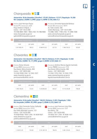 67
PM
PM
PM
$
$
$
Receita Tributária Própria FPM QPM-ICMS
total per capita total per capita total per capita
Receita Tributária Própria FPM QPM-ICMS
total per capita total per capita total per capita
Receita Tributária Própria FPM QPM-ICMS
total per capita total per capita total per capita
CM
CM
CM
C
Charqueada
Aniversário: 30 de dezembro | Área/km²: 175,85 | Eleitores: 12.517 | População: 16.268
RA: Campinas | UGRHI: 5 | IPRS: grupo 3 | IDHM: 0,736 | Ideb: 6.2
Prefeito José Henrique Piazza	 Presidente Fernando Aparecido Barbosa
Partido PT | Aniversário 22/3	 Partido SD | Aniversário 10/11
Praça Antônio D’Alprat, 1	 Av. Ítalo Lorandi, 500
Centro - CEP 13515-000	 Jardim Mariossig - CEP 13515-000
19 3186-9000 / 9001 / 9002 | FAX: 19 3186-9000	 19 3486-1008 / 7784 | FAX: 19 3486-1008
www.charqueada.sp.gov.br	www.camaracharqueada.sp.gov.br
gabinete@charqueada.sp.gov.br	camara@camaracharqueada.sp.gov.br
	2.917.803,16	 189,53	9.568.813,02	621,55	7.786.729,53	505,80
Chavantes
Aniversário: 4 de dezembro | Área/km²: 188,73 | Eleitores: 9.721 | População: 12.482
RA: Marília | UGRHI: 14, 17 | IPRS: grupo 5 | IDHM: 0,729 | Ideb: 5.1
Prefeito Osmar Antunes	 Presidente Antônio Marcos Agante Santinelo
Partido DEM | Aniversário 31/12	 Partido PMDB | Aniversário 11/3
Rua Doutor Altino Arantes, 464	 Rua Doutor Altino Arantes, 464
Centro - CEP 18970-000	 Centro - CEP 18970-000
14 3342-9200 | FAX: 14 3342-1027	 14 3342-1576 | FAX: 14 3342-1576
www.chavantes.sp.gov.br	www.camarachavantes.sp.gov.br
pmchavantes@cednet.com.br	legislachavantes@cednet.com.br
	1.495.194,35	 123,55	7.329.803,85	605,67	9.174.276,99	758,08
Clementina
Aniversário: 24 de junho | Área/km²: 168,59 | Eleitores: 5.265 | População: 7.856
RA: Araçatuba | UGRHI: 20 | IPRS: grupo 3 | IDHM: 0,725 | Ideb: 5.8
Prefeita Célia Conceição Freitas Galhardo	 Presidente José Francisco Lima Filho
Partido DEM | Aniversário 17/12	 Partido DEM | Aniversário 12/7
Rua Stelio Machado Loureiro, 123	 Rua Bahia, 159
Centro - CEP 16250-000	 Centro - CEP 16250-000
18 3658-9500 / 9507 | FAX: 18 3658-9507	 18 3658-1431 | FAX: 18 3658-1431
www.clementina.sp.gov.br	camara@clementina.sp.gov.br
prefeitura@clementina.sp.gov.br	
	1.130.911,81	 154,58	5.741.287,79	784,76	5.481.274,45	749,22
 