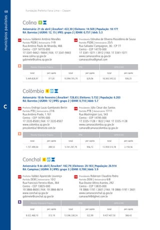 68
A
68
PM
PM
PM
$
$
Receita Tributária Própria FPM QPM-ICMS
total per capita total per capita total per capita
Receita Tributária Própria FPM QPM-ICMS
total per capita total per capita total per capita
Receita Tributária Própria FPM QPM-ICMS
total per capita total per capita total per capita
CM
CM
CM
Fundação Prefeito Faria Lima – Cepam
$
C
Colina
Aniversário: 21 de abril | Área/km²: 422,30 | Eleitores: 14.569 | População: 18.177
RA: Barretos | UGRHI: 12, 15 | IPRS: grupo 2 | IDHM: 0,757 | Ideb: 5.3
Prefeito Valdemir Antônio Moralles	 Presidenta Edinalva de Oliveira Possidônio de Sousa
Partido PSDB | Aniversário 1o
/9	 Partido PSDB | Aniversário 25/5
Rua Antônio Paulo de Miranda, 466	 Rua Salvador Campagnon, 36 - CP 77
Centro - CEP 14770-000	 Centro - CEP 14770-000
17 3341-9442 / 9444 | FAX: 17 3341-9443	 17 3341-1071 / 3912 | FAX: 17 3341-1071
www.colina.sp.gov.br	www.camaracolina.sp.gov.br
gabinete@colina.sp.gov.br	camaracolina@gmail.com
	5.449.828,97	 311,81	10.994.705,79	629,06	16.365.545,52	936,35
Colômbia
Aniversário: 18 de fevereiro | Área/km²: 728,65 | Eleitores: 5.732 | População: 6.203
RA: Barretos | UGRHI: 12 | IPRS: grupo 2 | IDHM: 0,710 | Ideb: 5.7
Prefeito Endrigo Lucas Gambarato Bertin	 Presidente Júlio César dos Santos
Partido PTB | Aniversário 27/6	 Partido PTB | Aniversário 17/11
Rua Antônio Prado, 1.161	 Rua Washington Luiz, 543
Centro - CEP 14795-000	 Centro - CEP 14795-000
17 3335-8500 | FAX: 17 3335-8507	 17 3335-1128 / 1822 | FAX: 17 3335-1128
www.colombia.sp.gov.br	www.camaracolombia.sp.gov.br
pmcolombia1@netsite.com.br	camara@camaracolombia.sp.gov.br
	1.737.499,04	 289,53	5.741.297,79	956,72	12.959.513,78	2.159,56
Conchal
Aniversário: 9 de abril | Área/km²: 182,79 | Eleitores: 20.183 | População: 26.914
RA: Campinas | UGRHI: 9 | IPRS: grupo 3 | IDHM: 0,708 | Ideb: 5.9
Prefeito Valdeci Aparecido Lourenço	 Presidente Roberson Claudino Pedro
Partido DEM | Aniversário 10/2	 Partido DEM | Aniversário 6/8
Rua Francisco Ferreira Alves, 364	 Rua Doutor Altino Arantes, 292
Centro - CEP 13835-000	 Centro - CEP 13835-000
19 3866-8600 | FAX: 19 3866-8614	 19 3866-1197 / 2601 | FAX: 19 3866-1197 / 2601
www.conchal.sp.gov.br	www.camaraconchal.sp.gov.br
gabinete@conchal.sp.gov.br	camarachl@dglnet.com.br
	8.022.468,10	 313,19	13.396.338,24	522,99	 9.437.407,50	 368,43
 