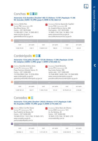 69
PM
PM
PM
$
$
Receita Tributária Própria FPM QPM-ICMS
total per capita total per capita total per capita
Receita Tributária Própria FPM QPM-ICMS
total per capita total per capita total per capita
Receita Tributária Própria FPM QPM-ICMS
total per capita total per capita total per capita
CM
CM
CM
$
C
Conchas
Aniversário: 4 de dezembro | Área/km²: 466,12 | Eleitores: 13.787 | População: 17.286
RA: Sorocaba | UGRHI: 10 | IPRS: grupo 4 | IDHM: 0,736 | Ideb: 6.0
Prefeito Odirlei Reis	 Presidente Darciso Aparecido Capellari
Partido PSB | Aniversário 3/6	 Partido PSB | Aniversário 4/8
Rua Minas Gerais, 707	 Av. Gregório Marcos Garcia, 848
Centro - CEP 18570-000	 Vila Esporte - CEP 18570-000
14 3845-8011 | FAX: 14 3845-8012	 14 3845-1744 | FAX: 14 3845-1744
www.conchas.sp.gov.br	www.camaraconchas.sp.gov.br
gabinete@conchas.sp.gov.br	darciso@camaraconchas.sp.gov.br
	3.928.195,93	 238,12	9.568.813,02	580,03	7.177.632,76	435,09
Cordeirópolis
Aniversário: 13 de junho | Área/km²: 137,58 | Eleitores: 17.390 | População: 22.945
RA: Campinas | UGRHI: 5 | IPRS: grupo 1 | IDHM: 0,758 | Ideb: 6.2
Prefeito Amarildo Antônio Zorzo	 Presidente David Bertanha
Partido PV | Aniversário 18/6	 Partido PPS | Aniversário 3/6
Praça Francisco Orlando Stocco, 35	 Rua Carlos Gomes, 999
Centro - CEP 13490-000	 Jardim Jafet - CEP 13490-000
19 3556-9900 | FAX: 19 3556-9934	 19 3546-9090 / 6428 | FAX: 19 3546-9090
www.cordeiropolis.sp.gov.br	www.camaracordeiropolis.sp.gov.br
gabinete.prefeito@cordeiropolis.sp.gov.br	presidencia@camaracordeiropolis.sp.gov.br
	13.887.061,42	 642,71	11.482.575,65	531,43	50.794.651,43	2.350,84
Coroados
Aniversário: 13 de junho | Área/km²: 246,83 | Eleitores: 4.117 | População: 5.685
RA: Araçatuba | UGRHI: 19 | IPRS: grupo 4 | IDHM: 0,719 | Ideb: 5.6
Prefeito Hélcio Carrilho Slavez	 Presidenta Sônia Maria de Oliveira
Partido PT | Aniversário 7/8	 Partido DEM | Aniversário 14/3
Rua Prudente de Moraes, 64	 Av. Rui Barbosa, 82
Centro - CEP 16260-000	 Centro - CEP 16260-000
18 3645-9124 / 1322 | FAX: 18 3645-1415	 18 3645-1270 | FAX: 18 3645-1270
www.coroados.sp.gov.br	cmcoroados@ig.com.br
prefcoroados@qweb.com.br	
	938.966,13	 175,11	 5.741.287,79	1.070,74	4.040.509,78	 753,55
 