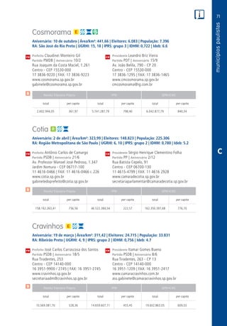 71
PM
PM
PM
$
$
$
Receita Tributária Própria FPM QPM-ICMS
total per capita total per capita total per capita
Receita Tributária Própria FPM QPM-ICMS
total per capita total per capita total per capita
Receita Tributária Própria FPM QPM-ICMS
total per capita total per capita total per capita
CM
CM
CM
C
Cosmorama
Aniversário: 10 de outubro | Área/km²: 441,66 | Eleitores: 6.083 | População: 7.396
RA: São José do Rio Preto | UGRHI: 15, 18 | IPRS: grupo 3 | IDHM: 0,722 | Ideb: 6.6
Prefeito Claudinei Monteiro Gil	 Presidente Leandro Briz Vieira
Partido PMDB | Aniversário 10/2	 Partido PDT | Aniversário 15/9
Rua Joaquim da Costa Maciel, 1.261	 Av. João Belila, 790 - CP 20
Centro - CEP 15530-000	 Centro - CEP 15530-000
17 3836-9220 | FAX: 17 3836-9223	 17 3836-1295 | FAX: 17 3836-1465
www.cosmorama.sp.gov.br	www.cmcosmorama.sp.gov.br
gabinete@cosmorama.sp.gov.br	cmcosmorama@ig.com.br
	2.602.944,05	 361,97	5.741.287,79	798,40	6.042.877,79	840,34
Cotia
Aniversário: 2 de abril | Área/km²: 323,99 | Eleitores: 148.823 | População: 225.306
RA: Região Metropolitana de São Paulo | UGRHI: 6, 10 | IPRS: grupo 2 | IDHM: 0,780 | Ideb: 5.2
Prefeito Antônio Carlos de Camargo	 Presidente Sérgio Henrique Clementino Folha
Partido PSDB | Aniversário 21/6	 Partido PP | Aniversário 2/12
Av. Professor Manoel José Pedroso, 1.347	 Rua Batista Cepelo, 91
Jardim Nomura - CEP 06717-100	 Centro - CEP 06700-130
11 4616-0466 | FAX: 11 4616-0466 r. 226	 11 4615-4799 | FAX: 11 4616 2928
www.cotia.sp.gov.br	www.camaradecotia.sp.gov.br
gabinetedoprefeito@cotia.sp.gov.br	secretariaparlamentar@camaradecotia.sp.gov.br
	158.142.263,41	756,56	46.522.384,04	222,57	162.350.397,68	776,70
Cravinhos
Aniversário: 19 de março | Área/km²: 311,42 | Eleitores: 24.715 | População: 33.831
RA: Ribeirão Preto | UGRHI: 4, 9 | IPRS: grupo 2 | IDHM: 0,756 | Ideb: 4.7
Prefeito José Carlos Carrascosa dos Santos	 Presidente Itamar Gomes Bueno
Partido PSDB | Aniversário 18/5	 Partido PSDB | Aniversário 8/6
Rua Tiradentes, 253	 Rua Tiradentes, 263 - CP 13
Centro - CEP 14140-000	 Centro - CEP 14140-000
16 3951-9900 / 2745 | FAX: 16 3951-2745	 16 3951-1209 | FAX: 16 3951-2417
www.cravinhos.sp.gov.br	www.camaracravinhos.com.br
secretariaadm@cravinhos.sp.gov.br	ass.gabinete@camaracravinhos.sp.gov.br
	10.569.081,70	 328,36	14.659.607,71	455,45	19.602.863,05	609,03
 