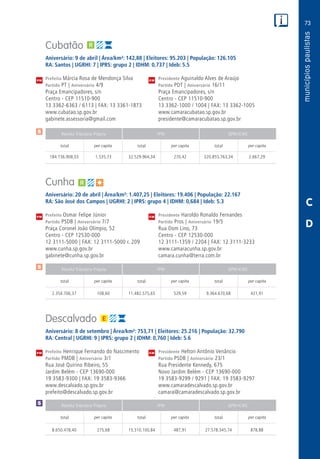 73
PM
PM
PM
$
$
Receita Tributária Própria FPM QPM-ICMS
total per capita total per capita total per capita
Receita Tributária Própria FPM QPM-ICMS
total per capita total per capita total per capita
Receita Tributária Própria FPM QPM-ICMS
total per capita total per capita total per capita
CM
CM
CM
$
C
D
Cubatão
Aniversário: 9 de abril | Área/km²: 142,88 | Eleitores: 95.203 | População: 126.105
RA: Santos | UGRHI: 7 | IPRS: grupo 2 | IDHM: 0,737 | Ideb: 5.5
Prefeita Márcia Rosa de Mendonça Silva	 Presidente Aguinaldo Alves de Araújo
Partido PT | Aniversário 4/9	 Partido PDT | Aniversário 16/11
Praça Emancipadores, s/n	 Praça Emancipadores, s/n
Centro - CEP 11510-900	 Centro - CEP 11510-900
13 3362-6363 / 6113 | FAX: 13 3361-1873	 13 3362-1000 / 1004 | FAX: 13 3362-1005
www.cubatao.sp.gov.br	www.camaracubatao.sp.gov.br
gabinete.assessoria@gmail.com	presidente@camaracubatao.sp.gov.br
	184.736.908,03	 1.535,73	 32.529.964,34	 270,42	 320.855.763,34	 2.667,29
Cunha
Aniversário: 20 de abril | Área/km²: 1.407,25 | Eleitores: 19.406 | População: 22.167
RA: São José dos Campos | UGRHI: 2 | IPRS: grupo 4 | IDHM: 0,684 | Ideb: 5.3
Prefeito Osmar Felipe Júnior	 Presidente Haroldo Ronaldo Fernandes
Partido PSDB | Aniversário 7/7	 Partido Pros | Aniversário 19/5
Praça Coronel João Olímpio, 52	 Rua Dom Lino, 73
Centro - CEP 12530-000	 Centro - CEP 12530-000
12 3111-5000 | FAX: 12 3111-5000 r. 209	 12 3111-1359 / 2204 | FAX: 12 3111-3233
www.cunha.sp.gov.br	www.camaracunha.sp.gov.br
gabinete@cunha.sp.gov.br	camara.cunha@terra.com.br
	2.354.706,37	 108,60	11.482.575,65	529,59	 9.364.670,68	 431,91
Descalvado
Aniversário: 8 de setembro | Área/km²: 753,71 | Eleitores: 25.216 | População: 32.790
RA: Central | UGRHI: 9 | IPRS: grupo 2 | IDHM: 0,760 | Ideb: 5.6
Prefeito Henrique Fernando do Nascimento	 Presidente Helton Antônio Venâncio
Partido PMDB | Aniversário 3/1	 Partido PSDB | Aniversário 23/1
Rua José Quirino Ribeiro, 55	 Rua Presidente Kennedy, 675
Jardim Belém - CEP 13690-000	 Novo Jardim Belém - CEP 13690-000
19 3583-9300 | FAX: 19 3583-9366	 19 3583-9299 / 9291 | FAX: 19 3583-9297
www.descalvado.sp.gov.br	www.camaradescalvado.sp.gov.br
prefeito@descalvado.sp.gov.br	camara@camaradescalvado.sp.gov.br
	8.650.478,40	 275,68	15.310.100,84	487,91	27.578.345,74	878,88
 