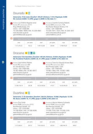 76
A
76
PM
PM
PM
$
$
$
Receita Tributária Própria FPM QPM-ICMS
total per capita total per capita total per capita
Receita Tributária Própria FPM QPM-ICMS
total per capita total per capita total per capita
Receita Tributária Própria FPM QPM-ICMS
total per capita total per capita total per capita
CM
CM
CM
Fundação Prefeito Faria Lima – Cepam
D
Dourado
Aniversário: 19 de maio | Área/km²: 205,87 | Eleitores: 7.414 | População: 8.890
RA: Central | UGRHI: 13 | IPRS: grupo 3 | IDHM: 0,738 | Ideb: 5.1
Prefeito Luiz Antônio Rogante Júnior	 Presidente Evandro Carmona Roberto
Partido PP | Aniversário 21/11	 Partido DEM | Aniversário 17/6
Praça Alfredo Araújo, 575	 Rua Doutor Marques Ferreira, 710
Centro - CEP 13590-000	 Centro - CEP 13590-000
16 3345-9000 / 9009 | FAX: 16 3345-9001	 16 3345 1877 / 3535 | FAX: 16 3345-1877
www.dourado.sp.gov.br	www.camaradourado.sp.gov.br
gabinete@dourado.sp.gov.br	camarmd@terra.com.br
	1.571.470,23	 182,52	5.497.352,86	638,48	5.798.470,42	673,46
Dracena
Aniversário: 8 de dezembro | Área/km²: 487,69 | Eleitores: 33.858 | População: 45.600
RA: Presidente Prudente | UGRHI: 20, 21 | IPRS: grupo 3 | IDHM: 0,776 | Ideb: 6.6
Prefeito José Antônio Pedretti	 Presidente Francisco Eduardo Aniceto Rossi
Partido PR | Aniversário 8/9	 Partido PR | Aniversário 20/2
Av. José Bonifácio, 1.437	 Rua Princesa Izabel, 1.635
Centro - CEP 17900-000	 Centro - CEP 17900-000
18 3821-8000 | FAX: 18 3821-8017	 18 3821-1800 | FAX: 18 3821-1800
www.dracena.sp.gov.br	www.camaradracena.sp.gov.br
gabinete@dracena.sp.gov.br	secretaria@camaradracena.sp.gov.br
	12.490.149,19	 285,98	18.324.509,64	419,57	16.030.095,00	367,03
Duartina
Aniversário: 11 de dezembro | Área/km²: 264,56 | Eleitores: 10.066 | População: 12.576
RA: Bauru | UGRHI: 16, 17 | IPRS: grupo 3 | IDHM: 0,748 | Ideb: 6.5
Prefeito Ênio Simão	 Presidente Marcos Roberto Furlanetto
Partido PSDB | Aniversário 31/12	 Partido PSDB | Aniversário 8/5
Rua Henrique Hortelã, 127	 Rua Henrique Hortelã, 127
Centro - CEP 17470-000	 Centro - CEP 17470-000
14 3282-8282 | FAX: 14 3282-8299	 14 3282-1018 | FAX: 14 3282-1018
www.duartina.sp.gov.br	www.camaraduartina.sp.gov.br
gabinete@duartina.sp.gov.br	camara@duartina.sp.gov.br
	3.513.069,61	 287,53	7.655.050,42	626,54	4.882.464,74	399,61
 