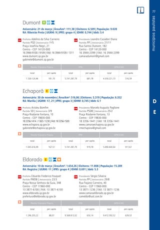 77
PM
PM
PM
$
$
$
Receita Tributária Própria FPM QPM-ICMS
total per capita total per capita total per capita
Receita Tributária Própria FPM QPM-ICMS
total per capita total per capita total per capita
Receita Tributária Própria FPM QPM-ICMS
total per capita total per capita total per capita
CM
CM
CM
D
E
Dumont
Aniversário: 21 de março | Área/km²: 111,38 | Eleitores: 6.509 | População: 9.028
RA: Ribeirão Preto | UGRHI: 9 | IPRS: grupo 4 | IDHM: 0,744 | Ideb: 5.4
Prefeito Adelino da Silva Carneiro	 Presidente Leandro Cazadori Diana
Partido PSD | Aniversário 1o
/5	 Partido PP | Aniversário 21/11
Praça Josefina Negri, 21	 Rua Santos Dumont, 182
Centro - CEP 14120-000	 Centro - CEP 14120-000
16 3944-9100 / 9109 | FAX: 16 3944-9109 / 1311	 16 3944-2399 | FAX: 16 3944-2399
www.dumont.sp.gov.br	camaradumont@gmail.com
gabinete@dumont.sp.gov.br	
	1.530.120,96	 181,70	5.741.287,79	681,78	4.350.221,73	516,59
Echaporã
Aniversário: 30 de novembro | Área/km²: 516,06 | Eleitores: 5.319 | População: 6.352
RA: Marília | UGRHI: 17, 21 | IPRS: grupo 3 | IDHM: 0,745 | Ideb: 6.1
Prefeito Aristeu Bomfim	 Presidente Marcelo Augusto Paglione
Partido SD | Aniversário 3/9	 Partido PSDB | Aniversário 25/2
Praça Riodante Fontana, 10	 Praça Riodante Fontana, 13
Centro - CEP 19830-000	 Centro - CEP 19830-000
183356-1414 /1365/1230|FAX:183356-1500	 18 3356-1441 | FAX: 18 3356-1441
www.echapora.sp.gov.br	www.camaraechapora.sp.gov.br
gabinete@echapora.sp.gov.br	cmechapora@gmail.com
	1.045.616,09	 167,51	5.741.287,79	919,78	5.690.640,64	911,67
Eldorado
Aniversário: 10 de março | Área/km²: 1.654,26 | Eleitores: 11.808 | População: 15.289
RA: Registro | UGRHI: 11 | IPRS: grupo 4 | IDHM: 0,691 | Ideb: 5.3
Prefeito Eduardo Frederico Fouquet	 Presidente Sérgio Silveira
Partido PMDB | Aniversário 23/3	 Partido PP | Aniversário 29/8
Praça Nossa Senhora da Guia, 348	 Rua Trajano Carneiro, 40
Centro - CEP 11960-000	 Centro - CEP 11960-000
13 3871-6100 | FAX: 13 3871-6100	 13 3871-1236 | FAX: 13 3871-1236
www.eldorado.sp.gov.br	www.camaraeldorado.sp.gov.br
prefeitura@eldorado.sp.gov.br	cameldo@uol.com.br
	1.296.205,22	 88,07	 9.568.813,02	650,14	9.412.592,52	639,53
 