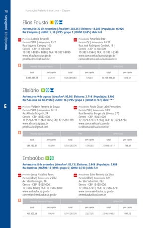 78
A
78
PM
PM
PM
$
$
$
Receita Tributária Própria FPM QPM-ICMS
total per capita total per capita total per capita
Receita Tributária Própria FPM QPM-ICMS
total per capita total per capita total per capita
Receita Tributária Própria FPM QPM-ICMS
total per capita total per capita total per capita
CM
CM
CM
Fundação Prefeito Faria Lima – Cepam
E
Elias Fausto
Aniversário: 30 de novembro | Área/km²: 202,36 | Eleitores: 13.286 | População: 16.926
RA: Campinas | UGRHI: 5, 10 | IPRS: grupo 1 | IDHM: 0,695 | Ideb: 6.8
Prefeito Laércio Betarelli	 Presidente Amarildo Braz
Partido PSDB | Aniversário 13/2	 Partido PV | Aniversário 24/11
Rua Siqueira Campos, 100	 Rua José Rodrigues Cardeal, 161
Centro - CEP 13350-000	 Centro - CEP 13350-000
19 3821-8899 / 8898 | FAX: 19 3821-8899	 19 3821-1944 | FAX: 19 3821-2340
www.eliasfausto.sp.gov.br	www.camaraeliasfausto.sp.gov.br
pmelfau@interall.com.br	camara@camaraeliasfausto.com.br
	3.897.841,34	 242,70	9.263.894,83	576,83	13.109.998,34	816,31
Elisiário
Aniversário: 9 de agosto | Área/km²: 93,98 | Eleitores: 2.719 | População: 3.406
RA: São José do Rio Preto | UGRHI: 16 | IPRS: grupo 3 | IDHM: 0,747 | Ideb: ***
Prefeito Valdecir Ferreira de Souza	 Presidente Paulo Cézar Leão Fernandes
Partido PSDB | Aniversário 17/10	 Partido PSB | Aniversário 18/9
Av. Alfredo Magatti, 24	 Rua Benedito Borges da Silveira, 370
Centro - CEP 15823-000	 Centro - CEP 15823-000
17 3529-1221 / 1244 / 1345 | FAX: 17 3529-1119	 17 3529-1223 / 1224 | FAX: 17 3529-1224
www.elisiario.sp.gov.br	www.camaraelisiario.com.br
pmelisiario@gmail.com	c.e@camaraelisiario.com.br
	589.132,91	 183,99	 5.741.287,79	1.793,03	2.399.610,17	 749,41
Embaúba
Aniversário: 8 de setembro | Área/km²: 83,13 | Eleitores: 2.449 | População: 2.484
RA: Barretos | UGRHI: 15 | IPRS: grupo 5 | IDHM: 0,730 | Ideb: 5.9
Prefeito Jesus Natalino Peres	 Presidente Edeir Ferreira da Silva
Partido DEM | Aniversário 25/12	 Partido DEM | Aniversário 4/9
Av. São Domingos, 26	 Av. São Sebastião, 262
Centro - CEP 15425-000	 Centro - CEP 15425-000
17 3566-8000 | FAX: 17 3566-8000	 17 3566-1221 | FAX: 17 3566-1221
www.embauba.sp.gov.br	www.camaraembauba.sp.gov.br
convenios@embauba.sp.gov.br	cmembauba@uol.com.br
	450.300,66	 186,46	 5.741.287,79	2.377,35	2.046.104,82	 847,25
 