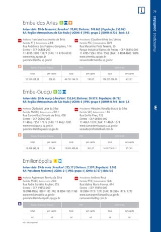 79
PM
PM
PM
$
$
Receita Tributária Própria FPM QPM-ICMS
total per capita total per capita total per capita
Receita Tributária Própria FPM QPM-ICMS
total per capita total per capita total per capita
Receita Tributária Própria FPM QPM-ICMS
total per capita total per capita total per capita
CM
CM
CM
$
E
nd = não disponível
Embu das Artes
Aniversário: 18 de fevereiro | Área/km²: 70,40 | Eleitores: 149.663 | População: 259.053
RA: Região Metropolitana de São Paulo | UGRHI: 6 | IPRS: grupo 2 | IDHM: 0,735 | Ideb: 5.5
Prefeito Francisco Nascimento de Brito	 Presidente Claudinei Alves dos Santos
Partido PT | Aniversário 24/8	 Partido PSC | Aniversário 20/9
Rua Andrônico dos Prazeres Gonçalves, 114	 Rua Marcelino Pinto Teixeira, 50
Centro - CEP 06804-200	 Parque Industrial Ramos de Freitas - CEP 06816-000
11 4785-3500 / 3627 | FAX: 11 4704-6030	 11 4785-1556 / 1555 / 1562 | FAX: 11 4704-4600 / 6876
www.embu.sp.gov.br	www.cmembu.sp.gov.br
gabinete@embu.sp.gov.br	neisantos@cmembu.sp.gov.br
	55.561.658,38	 226,65	46.791.144,70	190,87	106.215.106,00	433,27
Embu-Guaçu
Aniversário: 28 de março | Área/km²: 155,64 | Eleitores: 50.973 | População: 66.792
RA: Região Metropolitana de São Paulo | UGRHI: 6 | IPRS: grupo 4 | IDHM: 0,749 | Ideb: 5.6
Prefeito Clodoaldo Leite da Silva	 Presidente Hércules Ronaldo Inácio da Silva
Partido PMDB | Aniversário 22/11	 Partido SD | Aniversário 13/7
Rua Coronel Luiz Tenorio de Brito, 458	 Rua Emília Pires, 135
Centro - CEP 06900-000	 Centro - CEP 06900-000
11 4662-7350 / 7376 | FAX: 11 4662-7381	 11 4661-1078 | FAX: 11 4661-1078
www.embuguacu.sp.gov.br	www.camaraembuguacu.sp.gov.br
gabinete@embuguacu.sp.gov.br	vereadorprofcolle@uol.com.br
	13.408.940,18	 210,66	23.002.489,84	361,37	16.387.563,31	257,45
Emilianópolis
Aniversário: 19 de maio | Área/km²: 225,17 | Eleitores: 2.597 | População: 3.162
RA: Presidente Prudente | UGRHI: 21 | IPRS: grupo 4 | IDHM: 0,727 | Ideb: 5.6
Prefeito Agamenom Pereira da Silva	 Presidente Antônio Rosa
Partido PSDB | Aniversário 20/4	 Partido PTB | Aniversário 12/6
Rua Padre Cornélio Knubler, 255	 Rua Idalina Maria Fiorese, 414
Centro - CEP 19350-000	 Centro - CEP 19350-000
18 3994-1165 / 1190 / 1180 | FAX:18 3994-1165 / 1160	 18 3994-1173 / 1277 | FAX: 18 3994-1173 / 1277
www.emilianopolis.sp.gov.br	www.camaraemilianopolis.sp.gov.br
gabinete@emilianopolis.sp.gov.br	camaraemilia@ig.com.br
	nd	 nd	nd	nd	nd	nd
 