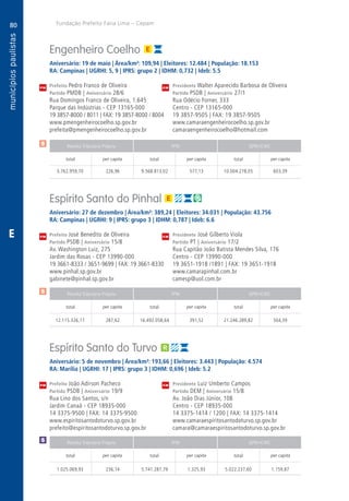 80
A
80
PM
PM
PM
$
$
Receita Tributária Própria FPM QPM-ICMS
total per capita total per capita total per capita
Receita Tributária Própria FPM QPM-ICMS
total per capita total per capita total per capita
Receita Tributária Própria FPM QPM-ICMS
total per capita total per capita total per capita
CM
CM
CM
Fundação Prefeito Faria Lima – Cepam
$
E
Engenheiro Coelho
Aniversário: 19 de maio | Área/km²: 109,94 | Eleitores: 12.484 | População: 18.153
RA: Campinas | UGRHI: 5, 9 | IPRS: grupo 2 | IDHM: 0,732 | Ideb: 5.5
Prefeito Pedro Franco de Oliveira	 Presidente Walter Aparecido Barbosa de Oliveira
Partido PMDB | Aniversário 28/6	 Partido PSDB | Aniversário 27/1
Rua Domingos Franco de Oliveira, 1.645	 Rua Odécio Forner, 333
Parque das Indústrias - CEP 13165-000	 Centro - CEP 13165-000
19 3857-8000 / 8011 | FAX: 19 3857-8000 / 8004	 19 3857-9505 | FAX: 19 3857-9505
www.pmengenheirocoelho.sp.gov.br	www.camaraengenheirocoelho.sp.gov.br
prefeita@pmengenheirocoelho.sp.gov.br	camaraengenheirocoelho@hotmail.com
	3.762.959,70	 226,96	9.568.813,02	577,13	10.004.278,05	603,39
Espírito Santo do Pinhal
Aniversário: 27 de dezembro | Área/km²: 389,24 | Eleitores: 34.031 | População: 43.756
RA: Campinas | UGRHI: 9 | IPRS: grupo 3 | IDHM: 0,787 | Ideb: 6.6
Prefeito José Benedito de Oliveira	 Presidente José Gilberto Viola
Partido PSDB | Aniversário 15/8	 Partido PT | Aniversário 17/2
Av. Washington Luiz, 275	 Rua Capitão João Batista Mendes Silva, 176
Jardim das Rosas - CEP 13990-000	 Centro - CEP 13990-000
19 3661-8333 / 3651-9699 | FAX: 19 3661-8330	 19 3651-1918 /1891 | FAX: 19 3651-1918
www.pinhal.sp.gov.br	www.camarapinhal.com.br
gabinete@pinhal.sp.gov.br	camesp@uol.com.br
	12.115.326,17	 287,62	16.492.058,64	391,52	21.246.289,82	504,39
Espírito Santo do Turvo
Aniversário: 5 de novembro | Área/km²: 193,66 | Eleitores: 3.443 | População: 4.574
RA: Marília | UGRHI: 17 | IPRS: grupo 3 | IDHM: 0,696 | Ideb: 5.2
Prefeito João Adirson Pacheco	 Presidente Luiz Umberto Campos
Partido PSDB | Aniversário 19/9	 Partido DEM | Aniversário 15/8
Rua Lino dos Santos, s/n	 Av. João Dias Júnior, 108
Jardim Canaã - CEP 18935-000	 Centro - CEP 18935-000
14 3375-9500 | FAX: 14 3375-9500	 14 3375-1414 / 1200 | FAX: 14 3375-1414
www.espiritosantodoturvo.sp.gov.br	www.camaraespiritosantodoturvo.sp.gov.br
prefeito@espiritosantodoturvo.sp.gov.br	camara@camaraespiritosantodoturvo.sp.gov.br
	1.025.069,93	 236,74	 5.741.287,79	1.325,93	5.022.237,60	1.159,87
 