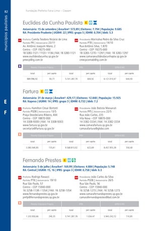 82
A
82
PM
PM
PM
$
$
$
Receita Tributária Própria FPM QPM-ICMS
total per capita total per capita total per capita
Receita Tributária Própria FPM QPM-ICMS
total per capita total per capita total per capita
Receita Tributária Própria FPM QPM-ICMS
total per capita total per capita total per capita
CM
CM
CM
Fundação Prefeito Faria Lima – Cepam
$
E
F
Euclides da Cunha Paulista
Aniversário: 15 de setembro | Área/km²: 573,89 | Eleitores: 7.794 | População: 9.685
RA: Presidente Prudente | UGRHI: 22 | IPRS: grupo 5 | IDHM: 0,704 | Ideb: 5.3
Prefeita Camila Teodoro Nicácio de Lima	 Presidenta Marinalva Pedro da Silva Cruz
Partido PR | Aniversário 23/11	 Partido PTB | Aniversário 14/10
Av. Antônio Joaquim Mano, 2	 Rua Antônio Silva, 1.870
Centro - CEP 19275-000	 Centro - CEP 19275-000
18 3283-1121 / 1123 / 1136 | FAX: 18 3283-1121	 18 3283-1270 / 1297 | FAX: 18 3283-1297
www.euclidesdacunha.sp.gov.br	www.camaraeuclidesdacunhapta.sp.gov.br
pmecp@ig.com.br	cmecpcontab@ig.com.br
	889.996,92	 93,77	 5.741.287,79	604,92	6.121.010,47	644,93
Fartura
Aniversário: 31 de março | Área/km²: 429,17 | Eleitores: 12.848 | População: 15.925
RA: Itapeva | UGRHI: 14 | IPRS: grupo 3 | IDHM: 0,732 | Ideb: 7.2
Prefeito Hamilton César Bortotti	 Presidente João Batista Massaruti
Partido PSDB | Aniversário 13/5	 Partido PPS | Aniversário 22/5
Praça Deocleciano Ribeiro, 444	 Rua João Carlos, 235
Centro - CEP 18870-000	 Vila Nova - CEP 18870-000
14 3308-9300 | FAX: 14 3308-9303	 14 3382-3334 | FAX: 14 3382-3334
www.fartura.sp.gov.br	www.camarafartura.sp.gov.br
secretaria@fartura.sp.gov.br	camarafartura@globo.com
	2.083.940,85	 135,61	9.568.813,02	622,69	8.457.955,39	550,40
Fernando Prestes
Aniversário: 5 de julho | Área/km²: 169,99 | Eleitores: 4.884 | População: 5.748
RA: Central | UGRHI: 15, 16 | IPRS: grupo 3 | IDHM: 0,758 | Ideb: 6.3
Prefeito Rodrigo Ravazzi	 Presidente João Carlos da Silva
Partido PTB | Aniversário 19/10	 Partido PSDB | Aniversário 26/5
Rua São Paulo, 57	 Rua São Paulo, 56
Centro - CEP 15940-000	 Centro - CEP 15940-000
16 3258-1138 / 1354 | FAX: 16 3258-1354	 16 3258-1273 | FAX: 16 3258-1273
www.fernandoprestes.sp.gov.br	www.camarafernandoprestes.sp.gov.br
pmfp@fernandoprestes.sp.gov.br	camarafernandoprestes@bol.com.br
	1.333.950,66	 240,35	 5.741.287,79	1.034,47	3.945.242,72	 710,85
 