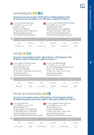 83
PM
PM
PM
$
$
$
Receita Tributária Própria FPM QPM-ICMS
total per capita total per capita total per capita
Receita Tributária Própria FPM QPM-ICMS
total per capita total per capita total per capita
Receita Tributária Própria FPM QPM-ICMS
total per capita total per capita total per capita
CM
CM
CM
F
Fernandópolis
Aniversário: 22 de maio | Área/km²: 549,80 | Eleitores: 50.996 | População: 67.836
RA: São José do Rio Preto | UGRHI: 15, 18 | IPRS: grupo 3 | IDHM: 0,797 | Ideb: 6.1
Prefeita Ana Maria Matoso Bim	 Presidente André Giovanni Pessuto Cândido
Partido PSD | Aniversário 13/2	 Partido DEM | Aniversário 30/1
Rua Bahia, 1.264	 Rua Espírito Santo, 320
Centro - CEP 15600-000	 Jardim Santa Rita - CEP 15600-000
17 3465-0150 | FAX: 17 3465-0150	 17 3465-5510 | FAX: 17 3442-1288
www.fernandopolis.sp.gov.br	www.camarafernandopolis.sp.gov.br
ilair.tosta@fernandopolis.sp.gov.br	camara@camarafernandopolis.sp.gov.br
	21.588.171,49	 331,33	22.965.151,29	352,46	22.852.250,47	350,73
Fernão
Aniversário: 27 de dezembro | Área/km²: 100,50 | Eleitores: 1.579 | População: 1.658
RA: Marília | UGRHI: 17 | IPRS: grupo 3 | IDHM: 0,703 | Ideb: 7.1
Prefeito Altemar Canelada Campos	 Presidente Norivaldo Massuda
Partido PTB | Aniversário 7/1	 Partido PTB | Aniversário 10/6
Rua José Bonifácio, 106	 Av. Coronel Eduardo de Souza Porto, 425
Centro - CEP 17455-000	 Centro - CEP 17455-000
14 3273-1021 / 1004 | FAX: 14 3273-1021	 14 3273-1011 | FAX: 14 3273-7187
www.fernao.sp.gov.br	www.cmfernao.sp.gov.br
prefeitura@fernao.sp.gov.br	cmfernao@hotmail.com
	180.533,22	 114,05	 5.741.287,79	3.626,84	1.565.222,42	 988,77
Ferraz de Vasconcelos
Aniversário: 14 de outubro | Área/km²: 29,56 | Eleitores: 120.752 | População: 182.544
RA: Região Metropolitana de São Paulo | UGRHI: 6 | IPRS: grupo 5 | IDHM: 0,738 | Ideb: 5.2
Prefeito Acir dos Santos	 Presidente Roberto Antunes de Souza
Partido PSDB | Aniversário 13/3	 Partido PMDB | Aniversário 19/5
Rua Rui Barbosa, 315	 Av. Dom Pedro II, 130
Vila Romanópolis - CEP 08529-200	 Centro - CEP 08500-400
11 4674-7859 | FAX: 11 4674-7845	 11 4674-1818 | FAX: 11 4674-1818
www.ferrazdevasconcelos.sp.gov.br	www.camaraferraz.sp.gov.br
administracao@ferrazdevasconcelos.sp.gov.br	robertodesouza@camaraferraz.sp.gov.br
	28.431.827,45	 165,09	46.531.390,66	270,18	39.251.676,65	227,91
 