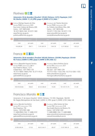 85
PM
PM
PM
$
$
$
Receita Tributária Própria FPM QPM-ICMS
total per capita total per capita total per capita
Receita Tributária Própria FPM QPM-ICMS
total per capita total per capita total per capita
Receita Tributária Própria FPM QPM-ICMS
total per capita total per capita total per capita
CM
CM
CM
F
Florínea
Aniversário: 30 de dezembro | Área/km²: 225,66 | Eleitores: 2.674 | População: 2.821
RA: Marília | UGRHI: 17, 23 | IPRS: grupo 4 | IDHM: 0,713 | Ideb: *
Prefeito Rodrigo Siqueira da Silva	 Presidente Jair Paulino Barreiros
Partido PSDB | Aniversário 24/4	 Partido PSDB | Aniversário 9/4
Rua Livino Cardoso de Oliveira, 699	 Av. Prefeito José Alferes Filho, 308
Centro - CEP 19870-000	 Centro - CEP 19870-000
18 3377-9020 | FAX: 18 3377-1383	 18 3377-1178 | FAX: 18 3377-1178
www.florinea.sp.gov.br	www.camaraflorinea.sp.gov.br
prefeitura@florinea.sp.gov.br	contato@camaraflorinea.sp.gov.br
	819.085,94	 294,11	 5.741.287,79	2.061,50	5.217.285,65	1.873,35
Franca
Aniversário: 28 de novembro | Área/km²: 605,68 | Eleitores: 228.996 | População: 339.461
RA: Franca | UGRHI: 8 | IPRS: grupo 3 | IDHM: 0,780 | Ideb: 6.2
Prefeito Alexandre Augusto Ferreira	 Presidente Marco Antônio Garcia
Partido PSDB | Aniversário 28/11	 Partido PPS | Aniversário 25/7
Rua Frederico Moura, 1.517	 Rua da Câmara, 1
Cidade Nova - CEP 14401-150	 São José - CEP 14401-278
16 3711-9000 / 9050 | FAX: 16 3711-9124	 16 3713-1555 / 1533 | FAX: 16 3713-1500 / 1555
www.franca.sp.gov.br	www.camarafranca.sp.gov.br
gabinete@franca.sp.gov.br	marcogarcia@camarafranca.sp.gov.br
	109.418.029,46	338,43	46.522.384,04	143,90	101.319.151,79	313,38
Francisco Morato
Aniversário: 21 de março | Área/km²: 49,00 | Eleitores: 112.593 | População: 166.505
RA: Região Metropolitana de São Paulo | UGRHI: 6 | IPRS: grupo 5 | IDHM: 0,703 | Ideb: 4.8
Prefeito Marcelo Cecchettini	 Presidente Hélio Gomes da Silva
Partido PV | Aniversário 17/6	 Partido PSB | Aniversário 21/8
Rua Progresso, 759	 Rua Virgílio Martins de Oliveira, 55
Centro - CEP 07901-080	 Centro - CEP 07901-020
11 4489-8900 | FAX: 11 4488-3107	 11 4489-8888 | FAX: 11 4489-8888
www.franciscomorato.sp.gov.br	www.camarafranciscomorato.sp.gov.br
gabinete@franciscomorato.sp.gov.br	camarafrmorato@uol.com.br
	20.063.365,04	 127,30	44.612.434,71	283,07	21.871.904,19	138,78
 