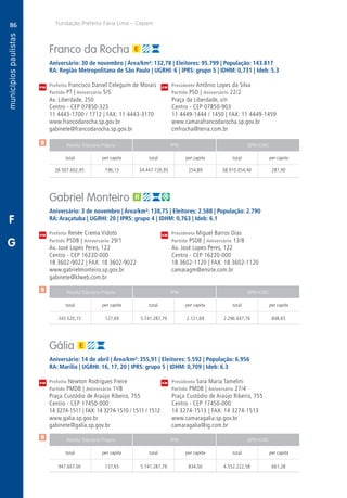 86
A
86
PM
PM
PM
$
$
$
Receita Tributária Própria FPM QPM-ICMS
total per capita total per capita total per capita
Receita Tributária Própria FPM QPM-ICMS
total per capita total per capita total per capita
Receita Tributária Própria FPM QPM-ICMS
total per capita total per capita total per capita
CM
CM
CM
Fundação Prefeito Faria Lima – Cepam
F
G
Franco da Rocha
Aniversário: 30 de novembro | Área/km²: 132,78 | Eleitores: 95.799 | População: 143.817
RA: Região Metropolitana de São Paulo | UGRHI: 6 | IPRS: grupo 5 | IDHM: 0,731 | Ideb: 5.3
Prefeito Francisco Daniel Celeguim de Morais	 Presidente Antônio Lopes da Silva
Partido PT | Aniversário 5/5	 Partido PSD | Aniversário 22/2
Av. Liberdade, 250	 Praça da Liberdade, s/n
Centro - CEP 07850-325	 Centro - CEP 07850-903
11 4443-1700 / 1712 | FAX: 11 4443-3170	 11 4449-1444 / 1450 | FAX: 11 4449-1459
www.francodarocha.sp.gov.br	www.camarafrancodarocha.sp.gov.br
gabinete@francodarocha.sp.gov.br	cmfrocha@terra.com.br
	26.507.602,95	 196,13	34.447.726,95	254,89	38.910.054,40	287,90
Gabriel Monteiro
Aniversário: 3 de novembro | Área/km²: 138,75 | Eleitores: 2.588 | População: 2.790
RA: Araçatuba | UGRHI: 20 | IPRS: grupo 4 | IDHM: 0,763 | Ideb: 6.1
Prefeita Renée Crema Vidoto	 Presidente Miguel Barros Dias
Partido PSDB | Aniversário 29/1	 Partido PSDB | Aniversário 13/8
Av. José Lopes Peres, 122	 Av. José Lopes Peres, 122
Centro - CEP 16220-000	 Centro - CEP 16220-000
18 3602-9022 | FAX: 18 3602-9022	 18 3602-1120 | FAX: 18 3602-1120
www.gabrielmonteiro.sp.gov.br	camaragm@ensite.com.br
gabinete@klweb.com.br	
	345.520,15	 127,69	 5.741.287,79	2.121,69	2.296.447,76	 848,65
Gália
Aniversário: 14 de abril | Área/km²: 355,91 | Eleitores: 5.592 | População: 6.956
RA: Marília | UGRHI: 16, 17, 20 | IPRS: grupo 5 | IDHM: 0,709 | Ideb: 6.3
Prefeito Newton Rodrigues Freire	 Presidenta Sara Maria Tamelini
Partido PMDB | Aniversário 1o
/8	 Partido PMDB | Aniversário 27/4
Praça Custódio de Araújo Ribeiro, 755	 Praça Custódio de Araújo Ribeiro, 755
Centro - CEP 17450-000	 Centro - CEP 17450-000
14 3274-1511 | FAX: 14 3274-1510 / 1511 / 1512	 14 3274-1513 | FAX: 14 3274-1513
www.galia.sp.gov.br	www.camaragalia.sp.gov.br
gabinete@galia.sp.gov.br	camaragalia@ig.com.br
	947.607,00	 137,65	5.741.287,79	834,00	4.552.222,58	661,28
 