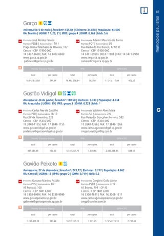 87
PM
PM
PM
$
$
$
Receita Tributária Própria FPM QPM-ICMS
total per capita total per capita total per capita
Receita Tributária Própria FPM QPM-ICMS
total per capita total per capita total per capita
Receita Tributária Própria FPM QPM-ICMS
total per capita total per capita total per capita
CM
CM
CM
G
Garça
Aniversário: 5 de maio | Área/km²: 555,81 | Eleitores: 34.878 | População: 44.506
RA: Marília | UGRHI: 17, 20, 21 | IPRS: grupo 4 | IDHM: 0,769 | Ideb: 5.6
Prefeito José Alcides Faneco	 Presidente Adamir Maurício de Barros
Partido PSDB | Aniversário 17/11	 Partido PDT | Aniversário 5/9
Praça Hilmar Machado de Oliveira, 102	 Rua Barão do Rio Branco, 127/131
Centro - CEP 17400-000	 Centro - CEP 17400-000
14 3407-6600 | FAX: 14 3407-6600	 14 3471-0950 / 0033 / 1308 | FAX: 14 3471-0950
www.garca.sp.gov.br	www.cmgarca.sp.gov.br
gabinete@garca.sp.gov.br	 camara@cmgarca.sp.gov.br
	10.545.833,60	 244,64	16.492.058,64	382,58	17.343.117,99	402,32
Gastão Vidigal
Aniversário: 24 de junho | Área/km²: 180,60 | Eleitores: 3.333 | População: 4.534
RA: Araçatuba | UGRHI: 19 | IPRS: grupo 3 | IDHM: 0,723 | Ideb: *
Prefeito Carlos Ney de Castilho	 Presidente Valdenir Alves Maia
Partido PSB | Aniversário 18/10	 Partido SD | Aniversário 2/6
Rua XV de Novembro, 525	 Rua Vereador Gonçalves Ferreira, 582
Centro - CEP 15330-000	 Centro - CEP 15330-000
17 3848-1155 | FAX: 17 3848-1155	 17 3848-1266 | FAX: 17 3848-1266
www.gastaovidigal.sp.gov.br	www.camaragastaovidigal.sp.gov.br
prefeitura@gastaovidigal.sp.gov.br	cmgastaovidigal@ig.com.br
	431.080,49	 100,60	 5.741.287,79	1.339,86	2.933.298,85	 684,55
Gavião Peixoto
Aniversário: 27 de dezembro | Área/km²: 243,77 | Eleitores: 3.717 | População: 4.662
RA: Central | UGRHI: 13 | IPRS: grupo 2 | IDHM: 0,719 | Ideb: 5.2
Prefeito Gustavo Martins Piccolo	 Presidente Gregório Gulla Júnior
Partido PHS | Aniversário 8/7	 Partido PSDB | Aniversário 2/12
Al. Fratucci, 100	 Al. Estevo, 794 - CP 43
Centro - CEP 14813-000	 Centro - CEP 14813-000
16 3338-9999 | FAX: 16 3338-9999	 16 3308-1611 | FAX: 16 3308-1611
www.gaviaopeixoto.sp.gov.br	www.camaragaviaopeixoto.sp.gov.br
gabinete@gaviaopeixoto.sp.gov.br	cmgp@sunrise.com.br
	1.747.409,38	 391,44	 5.497.187,23	 1.231,45	 12.456.715,33	 2.790,48
 