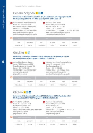 88
A
88
PM
PM
PM
$
$
$
Receita Tributária Própria FPM QPM-ICMS
total per capita total per capita total per capita
Receita Tributária Própria FPM QPM-ICMS
total per capita total per capita total per capita
Receita Tributária Própria FPM QPM-ICMS
total per capita total per capita total per capita
CM
CM
CM
Fundação Prefeito Faria Lima – Cepam
G
General Salgado
Aniversário: 15 de setembro | Área/km²: 494,38 | Eleitores: 8.570 | População: 10.966
RA: Araçatuba | UGRHI: 18, 19 | IPRS: grupo 3 | IDHM: 0,747 | Ideb: 5.9
Prefeito Leandro Rogério de Oliveira	 Presidente Valdir Nunes
Partido PR | Aniversário 28/4	 Partido DEM | Aniversário 30/6
Av. Antonino José de Carvalho, 940	 Av. João Garcia, 941 - CP 35
Centro - CEP 15300-000	 Centro - CEP 15300-000
17 3461-3380 | FAX: 17 3461-3380	 17 3832-3436 / 1113 | FAX: 17 3832-3436 / 1113
www.generalsalgado.sp.gov.br	www.camarageneralsalgado.sp.gov.br
prefeitura@generalsalgado.sp.gov.br	camarasalgado@terra.com.br
	2.198.661,49	 206,52	7.655.050,42	719,05	8.273.887,78	777,18
Getulina
Aniversário: 25 de março | Área/km²: 678,40 | Eleitores: 8.476 | População: 11.249
RA: Bauru | UGRHI: 20 | IPRS: grupo 4 | IDHM: 0,717 | Ideb: 4.5
Prefeito Fábio Augusto Álvares	 Presidente Luiz Carlos Ferreira da Rocha
Partido PMDB | Aniversário 26/6	 Partido PR | Aniversário 17/10
Praça Bernardino de Campos, 184	 Rua Wenceslau Bráz, 241
Centro - CEP 16450-000	 Centro - CEP 16450-000
14 3552-9222 | FAX: 14 3552-9222	 14 3552-1066 | FAX: 14 3552-1066
www.getulina.sp.gov.br	www.camaragetulina.sp.gov.br
pmgetu@terra.com.br	secretaria@camaragetulina.sp.gov.br
	1.212.380,61	 112,00	7.655.050,42	707,16	7.372.974,04	681,11
Glicério
Aniversário: 30 de dezembro | Área/km²: 272,80 | Eleitores: 4.078 | População: 4.759
RA: Araçatuba | UGRHI: 19 | IPRS: grupo 3 | IDHM: 0,735 | Ideb: 5.6
Prefeito Itamar Chiderolli	 Presidente Silas Gonçalves
Partido PT | Aniversário 15/8	 Partido DEM | Aniversário 14/9
Rua Prefeito Fuad Eid, 320	 Av. Rui Barbosa, 151
Centro - CEP 16270-000	 Centro - CEP 16270-000
18 3647-9900 / 9903 / 9904 | FAX: 18 647-9901	 18 3647-1121 / 1422 | FAX: 18 3647-1121
www.glicerio.sp.gov.br	www.camaraglicerio.com.br
pmglicerio@ig.com.br	cmglicerio@ig.com.br
	924.791,26	 201,66	 5.741.287,79	1.251,92	4.340.519,66	 946,47
 