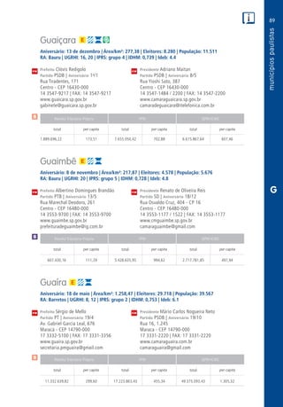 89
PM
PM
PM
$
$
Receita Tributária Própria FPM QPM-ICMS
total per capita total per capita total per capita
Receita Tributária Própria FPM QPM-ICMS
total per capita total per capita total per capita
Receita Tributária Própria FPM QPM-ICMS
total per capita total per capita total per capita
CM
CM
CM
$
G
Guaiçara
Aniversário: 13 de dezembro | Área/km²: 277,38 | Eleitores: 8.280 | População: 11.511
RA: Bauru | UGRHI: 16, 20 | IPRS: grupo 4 | IDHM: 0,739 | Ideb: 4.4
Prefeito Clóvis Redigolo	 Presidente Adriano Maitan
Partido PSDB | Aniversário 1o
/1	 Partido PSDB | Aniversário 8/5
Rua Tiradentes, 171	 Rua Yioshi Sato, 387
Centro - CEP 16430-000	 Centro - CEP 16430-000
14 3547-9217 | FAX: 14 3547-9217	 14 3547-1484 / 2200 | FAX: 14 3547-2200
www.guaicara.sp.gov.br	www.camaraguaicara.sp.gov.br
gabinete@guaicara.sp.gov.br	camaradeguaicara@itelefonica.com.br
1.889.696,22	 173,51	7.655.050,42	702,88	6.615.867,64	607,46
Guaimbê
Aniversário: 8 de novembro | Área/km²: 217,87 | Eleitores: 4.578 | População: 5.676
RA: Bauru | UGRHI: 20 | IPRS: grupo 5 | IDHM: 0,728 | Ideb: 4.8
Prefeito Albertino Domingues Brandão	 Presidente Renato de Oliveira Reis
Partido PTB | Aniversário 13/5	 Partido SD | Aniversário 18/12
Rua Marechal Deodoro, 261	 Rua Osvaldo Cruz, 404 - CP 16
Centro - CEP 16480-000	 Centro - CEP 16480-000
14 3553-9700 | FAX: 14 3553-9700	 14 3553-1177 / 1522 | FAX: 14 3553-1177
www.guaimbe.sp.gov.br	www.cmguaimbe.sp.gov.br
prefeituradeguaimbe@ig.com.br	camaraguaimbe@gmail.com
	607.430,16	 111,29	5.428.635,95	994,62	2.717.781,85	497,94
Guaíra
Aniversário: 18 de maio | Área/km²: 1.258,47 | Eleitores: 29.718 | População: 39.567
RA: Barretos | UGRHI: 8, 12 | IPRS: grupo 2 | IDHM: 0,753 | Ideb: 6.1
Prefeito Sérgio de Mello	 Presidente Mário Carlos Nogueira Neto
Partido PT | Aniversário 19/4	 Partido PSDB | Aniversário 19/10
Av. Gabriel Garcia Leal, 676	 Rua 16, 1.245
Maracá - CEP 14790-000	 Maraca - CEP 14790-000
17 3332-5100 | FAX: 17 3331-3356	 17 3331-2220 | FAX: 17 3331-2220
www.guaira.sp.gov.br	www.camaraguaira.com.br
secretaria.pmguaira@gmail.com	camaraguaira@gmail.com
	11.332.639,82	 299,60	17.223.863,43	455,34	49.375.093,43	1.305,32
 