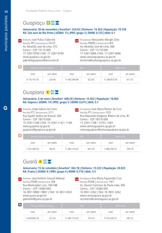 90
A
90
PM
PM
PM
$
$
Receita Tributária Própria FPM QPM-ICMS
total per capita total per capita total per capita
Receita Tributária Própria FPM QPM-ICMS
total per capita total per capita total per capita
Receita Tributária Própria FPM QPM-ICMS
total per capita total per capita total per capita
CM
CM
CM
Fundação Prefeito Faria Lima – Cepam
$
G
Guapiaçu
Aniversário: 30 de novembro | Área/km²: 324,92 | Eleitores: 14.263 | População: 19.728
RA: São José do Rio Preto | UGRHI: 15 | IPRS: grupo 3 | IDHM: 0,725 | Ideb: 6.1
Prefeito José Pulicci Sobrinho	 Presidente Alessandro Merighi Gilio
Partido PR | Aniversário 25/10	 Partido PMDB | Aniversário 8/5
Av. Abrahão José de Lima, 572	 Av. Abrahão José de Lima, 566
Centro - CEP 15110-000	 Centro - CEP 15110-000
17 3267-9700 | FAX: 17 3267-9700	 17 3267-9066 | FAX: 17 3267-9066
www.guapiacu.sp.gov.br	www.camaraguapiacu.sp.gov.br
gabineteguapiacu@terra.com.br	diretoria@camaraguapiacu.sp.gov.br
	4.176.181,03	 226,46	11.482.584,99	622,67	11.384.875,95	617,37
Guapiara
Aniversário: 2 de maio | Área/km²: 408,29 | Eleitores: 15.922 | População: 18.002
RA: Itapeva | UGRHI: 14 | IPRS: grupo 5 | IDHM: 0,675 | Ideb: 5.7
Prefeito Jorge Sabino da Costa	 Presidente José Maria Pereira da Cruz
Partido PT | Aniversário 2/11	 Partido PT | Aniversário 15/5
Rua Egidio Seabra do Amaral, 260	 Rua Deputado Diógenes Ribeiro de Lima, 81
Centro - CEP 18310-000	 Centro - CEP 18310-000
15 3547-1246 | FAX: 15 3547-1142 / 1148	 15 3547-1186 / 1579 / 1283
www.guapiara.sp.gov.br	www.camaraguapiara.sp.gov.br
guapiara@guapiara.sp.gov.br	camaraguapiara@camaraguapiara.sp.gov.br
	1.533.366,50	 86,45	11.482.575,65	647,34	5.484.260,74	309,18
Guará
Aniversário: 15 de setembro | Área/km²: 362,18 | Eleitores: 15.322 | População: 20.823
RA: Franca | UGRHI: 8 | IPRS: grupo 4 | IDHM: 0,718 | Ideb: 5.5
Prefeito José Antônio Youssef Abboud	 Presidenta Ana Maria Figueiredo Cruz
Partido PSDB | Aniversário 9/8	 Partido PSDB | Aniversário 19/7
Rua Washington Luiz, 146/188	 Av. Doutor Francisco de Paula Leão, 400
Centro - CEP 14580-000	 Centro - CEP 14580-000
16 3831-9800 / 9801 | FAX: 16 3831-3033	 16 3831-3262 | FAX: 16 3831-3262
www.guara.sp.gov.br	www.camaraguara.sp.gov.br
gabinete@guara.sp.gov.br	secretaria@camaraguara.sp.gov.br
	4.428.850,54	 221,43	11.482.575,65	574,10	 9.745.040,37	 487,23
 