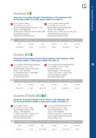 91
PM
PM
PM
$
$
$
Receita Tributária Própria FPM QPM-ICMS
total per capita total per capita total per capita
Receita Tributária Própria FPM QPM-ICMS
total per capita total per capita total per capita
Receita Tributária Própria FPM QPM-ICMS
total per capita total per capita total per capita
CM
CM
CM
G
Guaraçaí
Aniversário: 12 de outubro | Área/km²: 569,20 | Eleitores: 7.012 | População: 8.555
RA: Araçatuba | UGRHI: 19, 20 | IPRS: grupo 4 | IDHM: 0,719 | Ideb: 6.2
Prefeito Gerson Caldato	 Presidente Marcos Muniz da Silva
Partido PR | Aniversário 9/1	 Partido PTB | Aniversário 3/3
Rua Dona Alcides Cândida de Souza, 1.114	 Rua Benedito Ben-Hur Louzada, 801
Centro - CEP 16980-000	 Centro - CEP 16980-000
18 3705-1290 / 9290 | FAX: 18 3705-1290 / 9290	 18 3705-1222 / 1933 | FAX: 18 3705-1222
www.guaracai.sp.gov.br	www.camaraguaracai.sp.gov.br
pmgsecretaria01@hotmail.com	camaraguaracai@yahoo.com.br
	1.878.909,78	 224,59	5.741.287,79	686,26	7.818.404,06	934,55
Guaraci
Aniversário: 30 de novembro | Área/km²: 641,50 | Eleitores: 8.469 | População: 10.683
RA: Barretos | UGRHI: 12 | IPRS: grupo 4 | IDHM: 0,737 | Ideb: 5.9
Prefeito Renato Azeda Ribeiro de Aguiar	 Presidenta Marisa Aparecida Maia Muniz
Partido PPS | Aniversário 10/6	 Partido PMDB | Aniversário 20/8
Rua Washington Corrêa da Silva, 856	 Av. Natal Pastrez, 55
Centro - CEP 15420-000	 Jardim Acapulco - CEP 15420-000
17 3285-9999 | FAX: 17 3285-9998	 17 3815-1252 | FAX: 17 3815-1252
www.guaraci.sp.gov.br	www.camaraguaraci.sp.gov.br
pm.guaraci@ig.com.br	camaraguaraci@ig.com.br
	1.987.301,99	 195,85	5.497.352,86	541,77	10.990.347,75	1.083,11
Guarani d´Oeste
Aniversário: 18 de agosto | Área/km²: 85,70 | Eleitores: 1.701 | População: 2.021
RA: São José do Rio Preto | UGRHI: 15 | IPRS: grupo 3 | IDHM: 0,732 | Ideb: 7.0
Prefeito Odair Vazarin	 Presidente João Mendonça Francisco
Partido PSD | Aniversário 10/6	 Partido PSB | Aniversário 24/6
Rua João Neves Pontes, 1.000	 Rua João Neves Pontes, 1.000
Centro - CEP 15680-000	 Centro - CEP 15680-000
17 3834-1179 | FAX: 17 3834-1179	 17 3834-1308 | FAX: 17 3834-1308
www.guaranidoeste.sp.gov.br	www.camaraguaranidoeste.sp.gov.br
odairvasarin@hotmail.com	cmguarani@ig.com.br
	260.677,00	 132,66	 5.741.288,00	2.921,78	1.558.717,00	 793,24
 