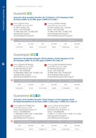 92
A
92
PM
PM
PM
$
$
$
Receita Tributária Própria FPM QPM-ICMS
total per capita total per capita total per capita
Receita Tributária Própria FPM QPM-ICMS
total per capita total per capita total per capita
Receita Tributária Própria FPM QPM-ICMS
total per capita total per capita total per capita
CM
CM
CM
Fundação Prefeito Faria Lima – Cepam
G
Guarantã
Aniversário: 30 de novembro | Área/km²: 461,75 | Eleitores: 5.577 | População: 6.640
RA: Bauru | UGRHI: 16, 20 | IPRS: grupo 5 | IDHM: 0,713 | Ideb: *
Prefeito Iochinori Inoue	 Presidente Edvaldo Jerônimo
Partido PSB | Aniversário 9/11	 Partido PV | Aniversário 12/3
Av. Altino Cardoso, 156	 Av. Altino Cardoso, 156 - 2o Andar
Centro - CEP 16570-000	 Centro - CEP 16570-000
14 3586-3300 | FAX: 14 3586-3300	 14 3586-1238 | FAX: 14 3586-1238
www.guaranta.sp.gov.br	www.camaraguaranta.sp.gov.br
secretaria@guaranta.sp.gov.br	secretaria@camaraguaranta.sp.gov.br
	1.455.791,87	 226,86	5.741.287,79	894,70	5.339.637,66	832,11
Guararapes
Aniversário: 8 de dezembro | Área/km²: 955,76 | Eleitores: 24.876 | População: 32.187
RA: Araçatuba | UGRHI: 19, 20 | IPRS: grupo 4 | IDHM: 0,763 | Ideb: 5.8
Prefeito Edenilson de Almeida	 Presidenta Sofia Stringhetta Pardinho
Partido PSDB | Aniversário 30/1	 Partido PDT | Aniversário 10/6
Av. Marechal Floriano, 565	 Av. Marechal Floriano, 583
Centro - CEP 16700-000	 Centro - CEP 16700-000
18 3606-8006 / 8000 | FAX: 18 3606-1234	 18 3606-5500 | FAX: 18 3606-5501
www.guararapes.sp.gov.br	www.camaraguararapes.sp.gov.br
gabinete.guararapes@terra.com.br	secretaria@camaraguararapes.sp.gov.br
	7.836.328,33	 253,92	15.310.100,84	496,08	17.700.898,56	573,55
Guararema
Aniversário: 19 de setembro | Área/km²: 270,82 | Eleitores: 22.345 | População: 28.016
RA: Região Metropolitana de São Paulo | UGRHI: 2 | IPRS: grupo 1 | IDHM: 0,731 | Ideb: 5.7
Prefeito Adriano de Toledo Leite 	 Presidente Dirceu Jacinto Granato
Partido PR | Aniversário 25/2	 Partido PR | Aniversário 25/10
Praça Coronel Brasílio Fonseca, 35	 Rua Paulino Pinto de Oliveira, 14
Centro - CEP 08900-000	 Centro - CEP 08900-000
11 4693-8000 / 8007 | FAX: 11 4693-8000	 11 4693-1114 / 3952 | FAX: 11 4693-1114 / 3952
www.guararema.sp.gov.br	www.cmguararema.sp.gov.br
gabinete@guararema.sp.gov.br	camara@cmguararema.sp.gov.br
	20.158.332,10	 762,45	13.408.921,74	507,16	25.834.526,89	977,14
 