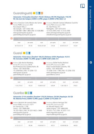 93
PM
PM
PM
$
$
$
Receita Tributária Própria FPM QPM-ICMS
total per capita total per capita total per capita
Receita Tributária Própria FPM QPM-ICMS
total per capita total per capita total per capita
Receita Tributária Própria FPM QPM-ICMS
total per capita total per capita total per capita
CM
CM
CM
G
Guaratinguetá
Aniversário: 13 de junho | Área/km²: 752,64 | Eleitores: 89.378 | População: 118.378
RA: São José dos Campos | UGRHI: 2 | IPRS: grupo 2 | IDHM: 0,798 | Ideb: 5.2
Prefeito Francisco Carlos Moreira dos Santos	 Presidente Marcelo Caetano Valladares Coutinho
Partido PSDB | Aniversário 28/2	 Partido PSD | Aniversário 19/3
Rua Jacques Felix, 2	 Av. João Pessoa, 471
São Gonçalo - CEP 12502-180	 Pedregulho - CEP 12515-010
12 3128-2801 / 2802 / 2803 | FAX: 12 3128-2800	 12 3123-2400 | FAX: 12 3123-2400
www.guaratingueta.sp.gov.br	www.camaraguaratingueta.sp.gov.br
gabinete@guaratingueta.sp.gov.br	celao@camaraguaratingueta.sp.gov.br
	38.726.257,10	 341,93	30.620.201,68	270,36	60.597.421,51	535,04
Guareí
Aniversário: 16 de março | Área/km²: 566,35 | Eleitores: 8.959 | População: 16.513
RA: Sorocaba | UGRHI: 14 | IPRS: grupo 4 | IDHM: 0,687 | Ideb: 4.9
Prefeito João Batista Momberg	 Presidente Rafael Paulino Restituti
Partido PT | Aniversário 24/10	 Partido PP | Aniversário 26/4
Rua Professora Ana Cândida Rolim, 46	 Praça Coronel Aníbal Castanho, 100
Centro - CEP 18250-000	 Centro - CEP 18250-000
15 3258-8302 | FAX: 15 3258-1131	 15 3258-1376 / 1796 | FAX: 15 3258-1376
www.guarei.sp.gov.br	www.camaraguarei.sp.gov.br
gabinete@guarei.sp.gov.br	guarei@terra.com.br
	1.525.274,32	 100,18	9.568.813,02	628,49	7.281.028,15	478,23
Guariba
Aniversário: 21 de setembro | Área/km²: 270,29 | Eleitores: 28.364 | População: 38.128
RA: Ribeirão Preto | UGRHI: 9 | IPRS: grupo 3 | IDHM: 0,719 | Ideb: 5.9
Prefeito Hermínio de Laurentiz Neto	 Presidente Marcos Henrique Osti
Partido PSDB | Aniversário 13/11	 Partido PV | Aniversário 5/3
Av. Evaristo Vaz, 1.190	 Av. Marcelo Ragazzi, 491
Centro - CEP 14840-000	 Jardim Virginia - CEP 14840-000
16 3251-9422 | FAX: 16 3251-9422 r. 9440	 16 3251-1131 | FAX: 16 3251-1131
www.guariba.sp.gov.br	www.cmguariba.sp.gov.br
guariba@guariba.sp.gov.br	imprensa@cmguariba.sp.gov.br
	6.723.221,17	 185,98	14.659.607,71	405,51	18.049.460,56	499,28
 