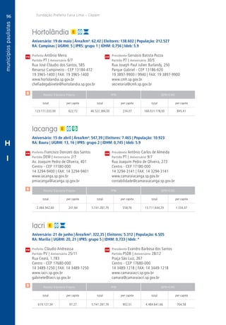 96
A
96
PM
PM
PM
$
$
$
Receita Tributária Própria FPM QPM-ICMS
total per capita total per capita total per capita
Receita Tributária Própria FPM QPM-ICMS
total per capita total per capita total per capita
Receita Tributária Própria FPM QPM-ICMS
total per capita total per capita total per capita
CM
CM
CM
Fundação Prefeito Faria Lima – Cepam
H
I
Hortolândia
Aniversário: 19 de maio | Área/km²: 62,42 | Eleitores: 138.602 | População: 212.527
RA: Campinas | UGRHI: 5 | IPRS: grupo 1 | IDHM: 0,756 | Ideb: 5.9
Prefeito Antônio Meira	 Presidente Gervásio Batista Pozza
Partido PT | Aniversário 6/7	 Partido PT | Aniversário 30/5
Rua José Cláudio dos Santos, 585	 Rua Joseph Paul Julien Burlandy, 250
Renanso Campineiro - CEP 13184-472	 Parque Gabriel - CEP 13186-620
19 3965-1400 | FAX: 19 3965-1400	 19 3897-9900 / 9940 | FAX: 19 3897-9900
www.hortolandia.sp.gov.br	www.cmh.sp.gov.br
chefiadegabinete@hortolandia.sp.gov.br	secretaria@cmh.sp.gov.br
	123.771.033,00	622,72	46.522.384,00	234,07	168.031.178,00	845,41
Iacanga
Aniversário: 15 de abril | Área/km²: 547,39 | Eleitores: 7.465 | População: 10.923
RA: Bauru | UGRHI: 13, 16 | IPRS: grupo 2 | IDHM: 0,745 | Ideb: 5.9
Prefeito Francisco Donizeti dos Santos	 Presidente Antônio Carlos de Almeida
Partido DEM | Aniversário 2/7	 Partido PT | Aniversário 9/7
Av. Joaquim Pedro de Oliveira, 401	 Rua Joaquim Pedro de Oliveira, 273
Centro - CEP 17180-000	 Centro - CEP 17180-000
14 3294-9400 | FAX: 14 3294-9401	 14 3294-3141 | FAX: 14 3294-3141
www.iacanga.sp.gov.br	www.camaraiacanga.sp.gov.br
pmiacanga@iacanga.sp.gov.br	contabilidade@camaraiacanga.sp.gov.br
	2.484.942,60	 241,84	5.741.287,79	558,76	13.711.644,29	1.334,47
Iacri
Aniversário: 21 de junho | Área/km²: 322,35 | Eleitores: 5.312 | População: 6.505
RA: Marília | UGRHI: 20, 21 | IPRS: grupo 5 | IDHM: 0,733 | Ideb: *
Prefeito Cláudio Andreassa	 Presidente Evandro Barbosa dos Santos
Partido PV | Aniversário 25/11	 Partido PSDB | Aniversário 28/12
Rua Ceará, 1.783	 Praça São Luiz, 267
Centro - CEP 17680-000	 Centro - CEP 17680-000
14 3489-1250 | FAX: 14 3489-1250	 14 3489-1218 | FAX: 14 3449-1218
www.iacri.sp.gov.br	www.camaraiacri.sp.gov.br
gabinete@iacri.sp.gov.br	camara@camaraiacri.sp.gov.br
	619.127,34	 97,27	 5.741.287,79	902,01	4.484.641,66	704,58
 