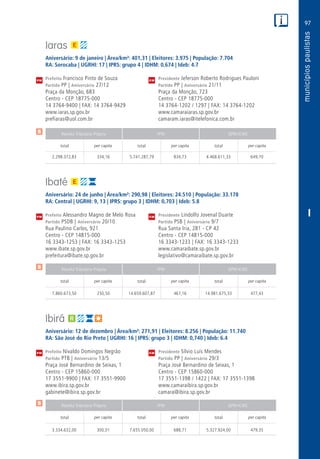 97
PM
PM
PM
$
$
$
Receita Tributária Própria FPM QPM-ICMS
total per capita total per capita total per capita
Receita Tributária Própria FPM QPM-ICMS
total per capita total per capita total per capita
Receita Tributária Própria FPM QPM-ICMS
total per capita total per capita total per capita
CM
CM
CM
I
Iaras
Aniversário: 9 de janeiro | Área/km²: 401,31 | Eleitores: 3.975 | População: 7.704
RA: Sorocaba | UGRHI: 17 | IPRS: grupo 4 | IDHM: 0,674 | Ideb: 4.7
Prefeito Francisco Pinto de Souza	 Presidente Jeferson Roberto Rodrigues Pauloni
Partido PP | Aniversário 27/12	 Partido PP | Aniversário 21/11
Praça da Monção, 683	 Praça da Monção, 723
Centro - CEP 18775-000	 Centro - CEP 18775-000
14 3764-9400 | FAX: 14 3764-9429	 14 3764-1202 / 1297 | FAX: 14 3764-1202
www.iaras.sp.gov.br	www.camaraiaras.sp.gov.br
prefiaras@uol.com.br	camaram.iaras@itelefonica.com.br
	2.298.372,83	 334,16	5.741.287,79	834,73	4.468.611,33	649,70
Ibaté
Aniversário: 24 de junho | Área/km²: 290,98 | Eleitores: 24.510 | População: 33.178
RA: Central | UGRHI: 9, 13 | IPRS: grupo 3 | IDHM: 0,703 | Ideb: 5.8
Prefeito Alessandro Magno de Melo Rosa	 Presidente Lindolfo Jovenal Duarte
Partido PSDB | Aniversário 20/10	 Partido PSB | Aniversário 9/7
Rua Paulino Carlos, 921	 Rua Santa Iria, 281 - CP 42
Centro - CEP 14815-000	 Centro - CEP 14815-000
16 3343-1253 | FAX: 16 3343-1253	 16 3343-1233 | FAX: 16 3343-1233
www.ibate.sp.gov.br	www.camaraibate.sp.gov.br
prefeitura@ibate.sp.gov.br	legislativo@camaraibate.sp.gov.br
	7.860.673,50	 250,50	14.659.607,87	467,16	14.981.675,33	477,43
Ibirá
Aniversário: 12 de dezembro | Área/km²: 271,91 | Eleitores: 8.256 | População: 11.740
RA: São José do Rio Preto | UGRHI: 16 | IPRS: grupo 3 | IDHM: 0,740 | Ideb: 6.4
Prefeito Nivaldo Domingos Negrão	 Presidente Sílvio Luís Mendes
Partido PTB | Aniversário 13/5	 Partido PP | Aniversário 29/3
Praça José Bernardino de Seixas, 1	 Praça José Bernardino de Seixas, 1
Centro - CEP 15860-000	 Centro - CEP 15860-000
17 3551-9900 | FAX: 17 3551-9900	 17 3551-1398 / 1422 | FAX: 17 3551-1398
www.ibira.sp.gov.br	www.camaraibira.sp.gov.br
gabinete@ibira.sp.gov.br	camara@ibira.sp.gov.br
	3.334.632,00	 300,01	7.655.050,00	688,71	5.327.924,00	479,35
 