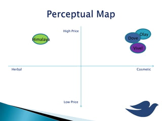 High Price
Herbal Cosmetic
Low Price
Olay
Dove
Vivel
Himalaya
 