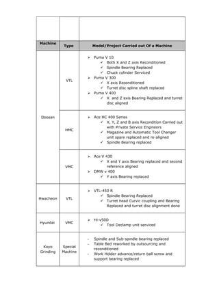 Machine
Type Model/Project Carried out Of a Machine
Doosan
VTL
 Puma V 10
 Both X and Z axis Reconditioned
 Spindle Bearing Replaced
 Chuck cylinder Serviced
 Puma V 300
 X axis Reconditioned
 Turret disc spline shaft replaced
 Puma V 400
 X and Z axis Bearing Replaced and turret
disc aligned
HMC
 Ace HC 400 Series
 X, Y, Z and B axis Recondition Carried out
with Private Service Engineers
 Magazine and Automatic Tool Changer
unit spare replaced and re-aligned
 Spindle Bearing replaced
VMC
 Ace V 430
 X and Y axis Bearing replaced and second
reference aligned
 DMW v 400
 Y axis Bearing replaced
Hwacheon VTL
 VTL-450 R
 Spindle Bearing Replaced
 Turret head Curvic coupling and Bearing
Replaced and turret disc alignment done
Hyundai VMC
 Hi-v50D
 Tool Declamp unit serviced
Koyo
Grinding
Special
Machine
- Spindle and Sub-spindle bearing replaced
- Table Bed reworked by outsourcing and
reconditioned
- Work Holder advance/return ball screw and
support bearing replaced
 