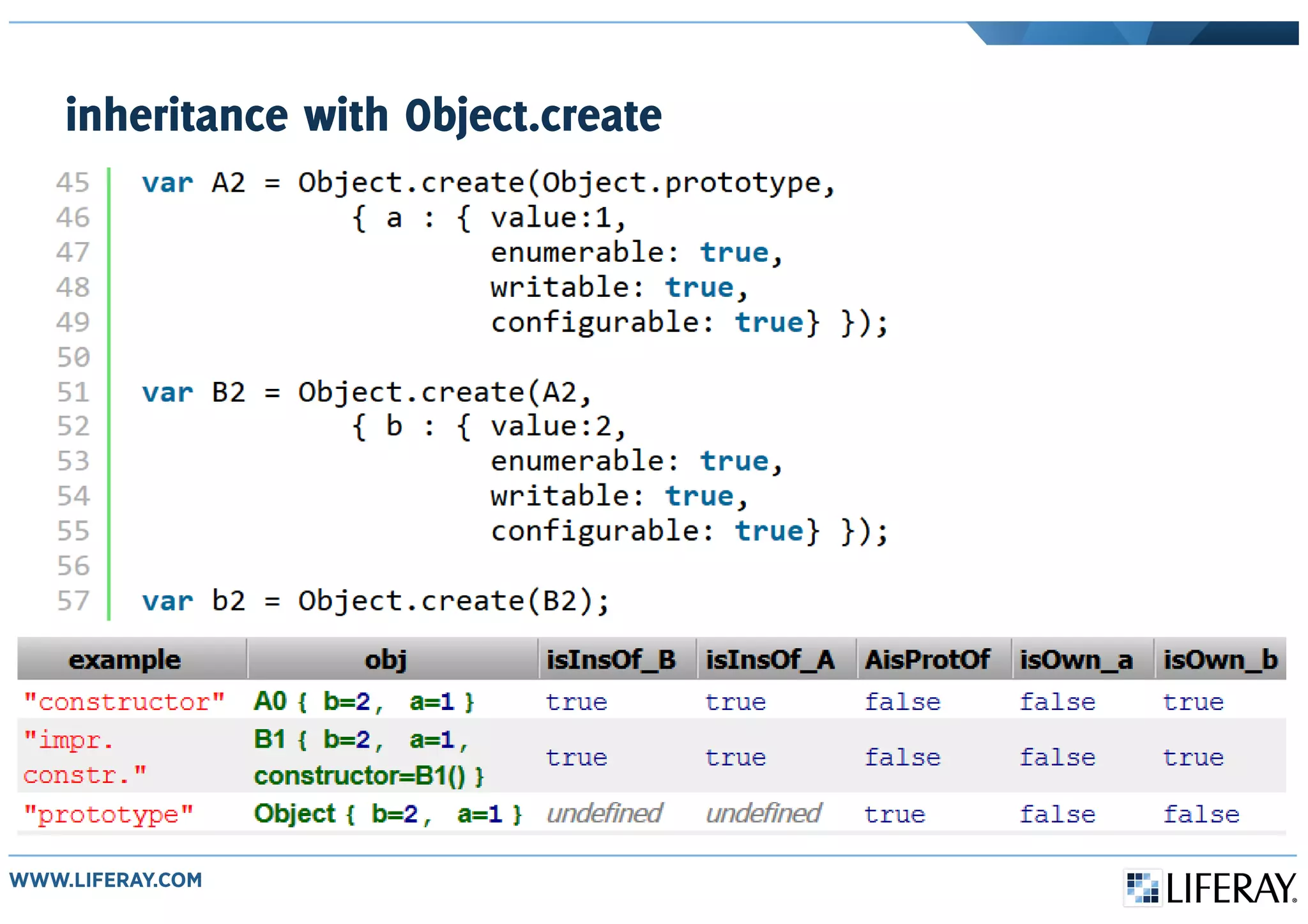 inheritance with Object.create
 