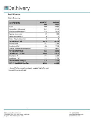 SSN Logistics Private Limited +91 124 4623200
Corporate Office: 1st Floor, Plot 82, Sector 44 corporate@delhivery.com
Gurgaon - 122 002, Haryana, India www.delhivery.com
Sunil Khande
Salary Break-up
COMPONENTS MONTHLY
(INR)
ANNUAL
(INR)
Basic 7890 94680
House Rent Allowance 3945 47340
Conveyance Allowance 1318 15816
Special Allowance 25 300
Medical Allowance 0 0
Leave Travel Allowance 0 0
TOTAL GROSS (A) 13178 158136
Employer PF 947 11364
Employer ESIC 626 7512
Annual Performance Incentive* 833 10000
TOTAL BENEFITS (B) 2406 28876
TOTAL CTC (C) = (A+B) 15584 187012
Employee PF 947 11364
Employee ESIC 231 2772
TOTAL DEDUCTION (D) 1178 14136
NET IN HAND (A-D) Pre Tax 12000 154000
* Annual Performance Incentive is payable Yearly for each
Financial Year completed.
 