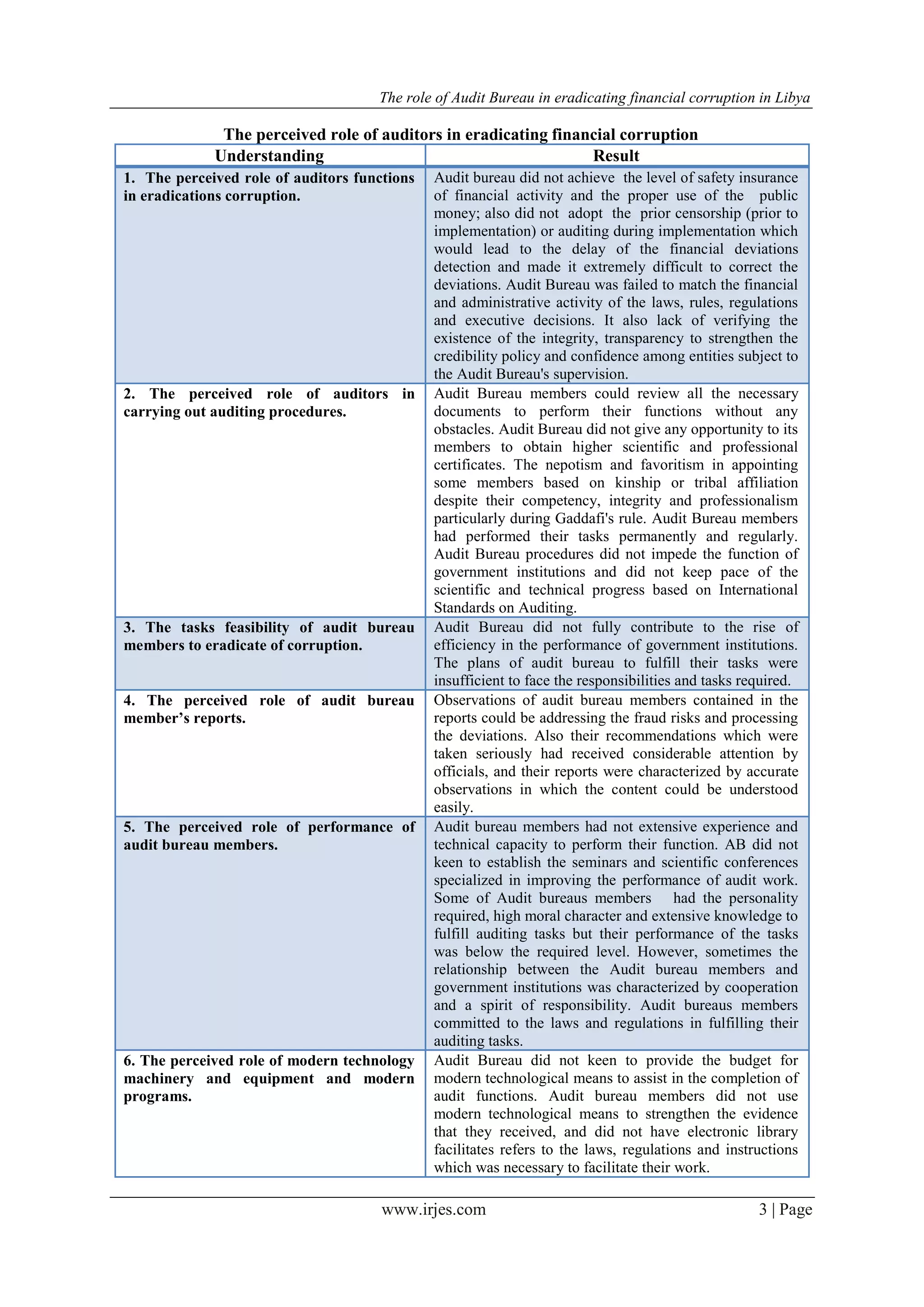 The role of Audit Bureau in eradicating financial corruption in Libya
www.irjes.com 3 | Page
The perceived role of auditors in eradicating financial corruption
Understanding Result
1. The perceived role of auditors functions
in eradications corruption.
Audit bureau did not achieve the level of safety insurance
of financial activity and the proper use of the public
money; also did not adopt the prior censorship (prior to
implementation) or auditing during implementation which
would lead to the delay of the financial deviations
detection and made it extremely difficult to correct the
deviations. Audit Bureau was failed to match the financial
and administrative activity of the laws, rules, regulations
and executive decisions. It also lack of verifying the
existence of the integrity, transparency to strengthen the
credibility policy and confidence among entities subject to
the Audit Bureau's supervision.
2. The perceived role of auditors in
carrying out auditing procedures.
Audit Bureau members could review all the necessary
documents to perform their functions without any
obstacles. Audit Bureau did not give any opportunity to its
members to obtain higher scientific and professional
certificates. The nepotism and favoritism in appointing
some members based on kinship or tribal affiliation
despite their competency, integrity and professionalism
particularly during Gaddafi's rule. Audit Bureau members
had performed their tasks permanently and regularly.
Audit Bureau procedures did not impede the function of
government institutions and did not keep pace of the
scientific and technical progress based on International
Standards on Auditing.
3. The tasks feasibility of audit bureau
members to eradicate of corruption.
Audit Bureau did not fully contribute to the rise of
efficiency in the performance of government institutions.
The plans of audit bureau to fulfill their tasks were
insufficient to face the responsibilities and tasks required.
4. The perceived role of audit bureau
member’s reports.
Observations of audit bureau members contained in the
reports could be addressing the fraud risks and processing
the deviations. Also their recommendations which were
taken seriously had received considerable attention by
officials, and their reports were characterized by accurate
observations in which the content could be understood
easily.
5. The perceived role of performance of
audit bureau members.
Audit bureau members had not extensive experience and
technical capacity to perform their function. AB did not
keen to establish the seminars and scientific conferences
specialized in improving the performance of audit work.
Some of Audit bureaus members had the personality
required, high moral character and extensive knowledge to
fulfill auditing tasks but their performance of the tasks
was below the required level. However, sometimes the
relationship between the Audit bureau members and
government institutions was characterized by cooperation
and a spirit of responsibility. Audit bureaus members
committed to the laws and regulations in fulfilling their
auditing tasks.
6. The perceived role of modern technology
machinery and equipment and modern
programs.
Audit Bureau did not keen to provide the budget for
modern technological means to assist in the completion of
audit functions. Audit bureau members did not use
modern technological means to strengthen the evidence
that they received, and did not have electronic library
facilitates refers to the laws, regulations and instructions
which was necessary to facilitate their work.
 