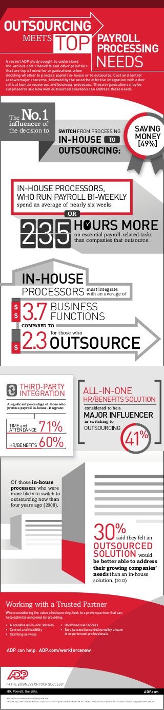on essential payroll-related tasks
than companies that outsource.
hours more
Of those in-house
processors who were
more likely to switch to
outsourcing now than
four years ago (2008),
	 said they felt an
outsourced
solution would
be better able to address
their growing companies’
needs than an in-house
solution. (2012)
30%
HR. Payroll. Benefits. ADP.com
Working with a Trusted Partner
When considering the value of outsourcing, look to a proven partner that can
help optimize outcomes by providing:
Source: In-house Software Processor Study, ADP, 2012.
The ADP logo, ADP and In the business of your success are registered trademarks of ADP, Inc. All other marks are the property of their respective owners. Copyright © 2013 ADP, Inc.
MEETS PAYROLL
PROCESSING
NEEDS
Outsourcing
considered to be a
in switching to
majorinfluencer
OUTSOURCING
41%
all-in-one
HR/BenEfitssolutionA significant percentage of those who
process payroll in-house, integrate:
71%
60%
TIMEand
ATTENDANCE
HR/BENEFITS
THIRD-PARTY
INTEGRATION
TOP
A recent ADP study sought to understand
the various cost / benefits and other priorities
that are top of mind for organizations when
deciding whether to process payroll in-house or to outsource. Cost and control
are two major concerns, followed by the need for effective integration with other
critical human resources and business processes. These organizations may be
surprised to see how well outsourced solutions can address these needs.
ADP can help: ADP.com/workforcenow
•	A scalable all-in-one solution
•	Control and flexibility
•	Tax filing services
•	Unlimited user access
•	Service excellence delivered by a team
of experienced professionals
OR
In-house processors,
who run payroll bi-weekly
spend an average of nearly six weeks
The No.1influencer of
the decision to saving
money
[49%]
switch from processing
in-house
outsourcing:
To
IN-HOUSE
PROCESSORS must integrate
with an average of
BUSINESS
FUNCTIONS
for those who
OUTSOURCE
3.7
2.3
compared to
 