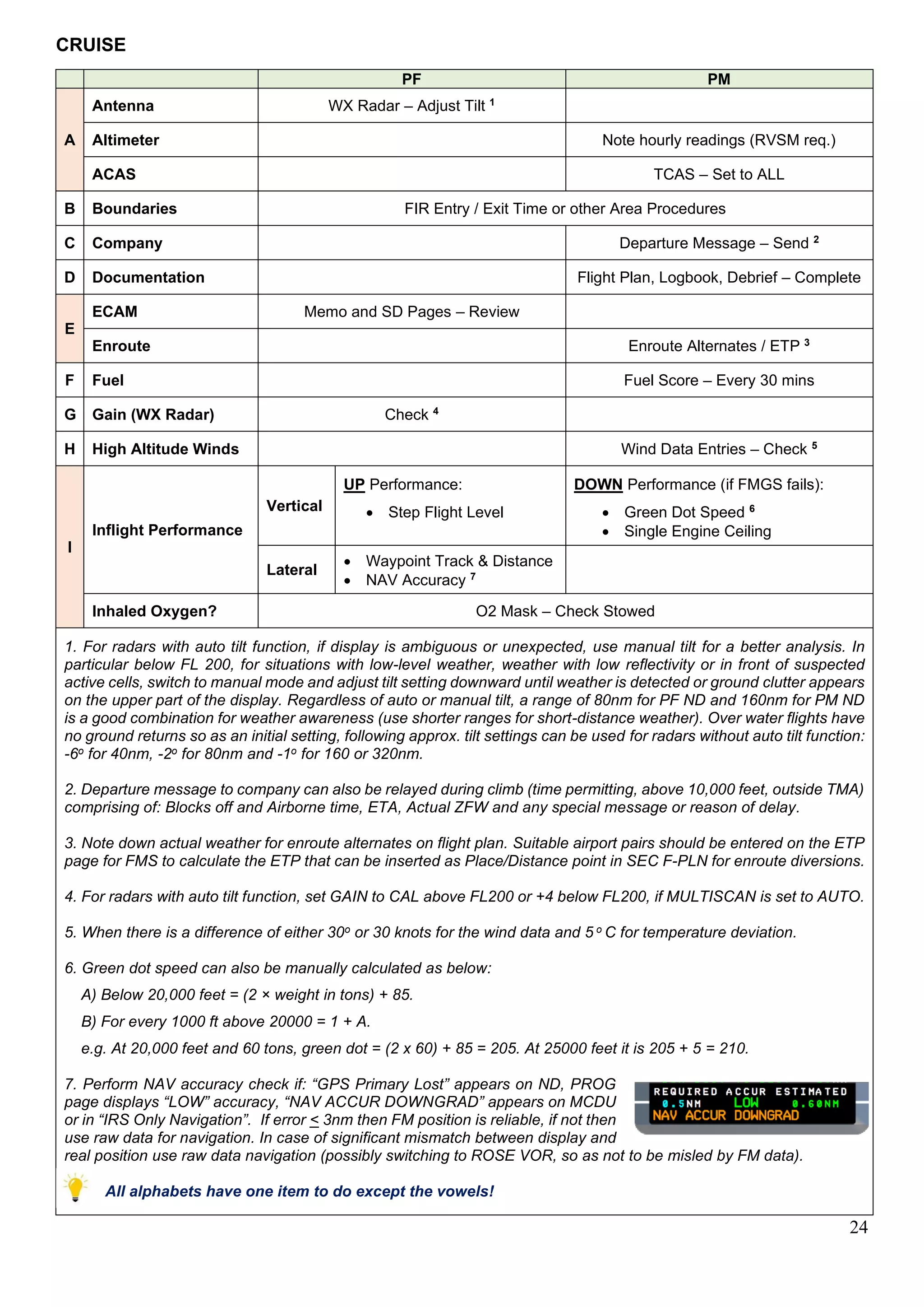 24
CRUISE
PF PM
A
Antenna WX Radar – Adjust Tilt 1
Altimeter Note hourly readings (RVSM req.)
ACAS TCAS – Set to ALL
B Boundaries FIR Entry / Exit Time or other Area Procedures
C Company Departure Message – Send 2
D Documentation Flight Plan, Logbook, Debrief – Complete
E
ECAM Memo and SD Pages – Review
Enroute Enroute Alternates / ETP 3
F Fuel Fuel Score – Every 30 mins
G Gain (WX Radar) Check 4
H High Altitude Winds Wind Data Entries – Check 5
I
Inflight Performance
Vertical
UP Performance:
• Step Flight Level
DOWN Performance (if FMGS fails):
• Green Dot Speed 6
• Single Engine Ceiling
Lateral
• Waypoint Track & Distance
• NAV Accuracy 7
Inhaled Oxygen? O2 Mask – Check Stowed
1. For radars with auto tilt function, if display is ambiguous or unexpected, use manual tilt for a better analysis. In
particular below FL 200, for situations with low-level weather, weather with low reflectivity or in front of suspected
active cells, switch to manual mode and adjust tilt setting downward until weather is detected or ground clutter appears
on the upper part of the display. Regardless of auto or manual tilt, a range of 80nm for PF ND and 160nm for PM ND
is a good combination for weather awareness (use shorter ranges for short-distance weather). Over water flights have
no ground returns so as an initial setting, following approx. tilt settings can be used for radars without auto tilt function:
-6o for 40nm, -2o for 80nm and -1o for 160 or 320nm.
2. Departure message to company can also be relayed during climb (time permitting, above 10,000 feet, outside TMA)
comprising of: Blocks off and Airborne time, ETA, Actual ZFW and any special message or reason of delay.
3. Note down actual weather for enroute alternates on flight plan. Suitable airport pairs should be entered on the ETP
page for FMS to calculate the ETP that can be inserted as Place/Distance point in SEC F-PLN for enroute diversions.
4. For radars with auto tilt function, set GAIN to CAL above FL200 or +4 below FL200, if MULTISCAN is set to AUTO.
5. When there is a difference of either 30o or 30 knots for the wind data and 5 o C for temperature deviation.
6. Green dot speed can also be manually calculated as below:
A) Below 20,000 feet = (2 × weight in tons) + 85.
B) For every 1000 ft above 20000 = 1 + A.
e.g. At 20,000 feet and 60 tons, green dot = (2 x 60) + 85 = 205. At 25000 feet it is 205 + 5 = 210.
7. Perform NAV accuracy check if: “GPS Primary Lost” appears on ND, PROG
page displays “LOW” accuracy, “NAV ACCUR DOWNGRAD” appears on MCDU
or in “IRS Only Navigation”. If error < 3nm then FM position is reliable, if not then
use raw data for navigation. In case of significant mismatch between display and
real position use raw data navigation (possibly switching to ROSE VOR, so as not to be misled by FM data).
All alphabets have one item to do except the vowels!
 