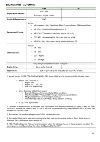13
ENGINE START – AUTOMATIC1
CM1 CM2
Engine Mode Selector
IGN / Start
Announce: “Engine 2 Start”
Engine 2 Master Switch ON 2
Sequence of Events
Monitor:
• N2 Increases – Start Valve Inline, Bleed Pressure Green, Oil Pressure Rises.
• N2 16% – Indication of Active Ignitor A or B.
• N2 22% – FF Increases (may cross approx. 200 Kg/h).
• EGT & N1 – Increases within 15s (max) after fuel is ON.
• N2 50% – Start valve closure starts & Igniter indication Off.
Idle Parameters
Approx:3
• N1 – 20%.
• N2 – 60%.
• EGT – 400oC.
• FF – 300 Kg/h.
Grey Background on N2 Indication Disappear 4
Engine 1 Start 5
Same as for Engine 2
Pack Valves Both reopen with a 30s delay after 2nd engine N2 is >50%
1. Manual starting (FCOM PRO-NOR-SUP-ENG – CM2 reads & CM1 acts) is recommended in following cases:
➢ After a Start Abort, due to:
o Engine Stall
o Engine EGT Over Limit
o Low Start Air Pressure
➢ When Expecting a Start Abort, due to:
o Degraded bleed performance in hot and high conditions
o High Residual EGT / Reduced EGT margin in hot and high conditions
o Marginal performance of external pneumatic cart
o Intermittent ECAM ENG IGN FAULT during first start of the day
➢ A Dry Crank is performed
2. ON when all amber crosses & messages have disappeared from engine parameters (on upper ECAM) and bleed
pressure is available (on lower ECAM). In case of electrical supply failure during start (loss of ECAM DUs), abort start
and perform a 30s dry crank.
3. Approximate ISA sea level values rounded off for painless absorption.
4. During start if fuel leak is reported from the engine drain mast, run the engine at idle for 5 min. If leak does not
disappear then maintenance action is required.
5. PTU FAULT is triggered, if second engine is started within 40s following the end of the cargo doors operation. The
warning can be reset by switching the yellow ELEC pump ON, then OFF.
 