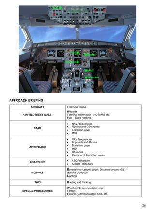 26
APPROACH BRIEFING
AIRCRAFT Technical Status
AIRFIELD (DEST & ALT)
Weather
Terminal information – NOTAMS etc.
Fuel – Extra Holding
STAR
• NAV Frequencies
• Routing and Constraints
• Transition Level
• MSA
APPRPOACH
• NAV Frequencies
• Approach and Minima
• Transition Level
• MSA
• Obstacles
• Restricted / Prohibited areas
GOAROUND
• ATC Procedure
• Aircraft Procedure
RUNWAY
Dimensions (Length, Width, Distance beyond G/S)
Surface Condition
Lighting
TAXI Routing and Parking
SPECIAL PROCEDURES
Weather (Circumnavigation etc.)
Terrain
Failures (Communication, MEL etc.)
 